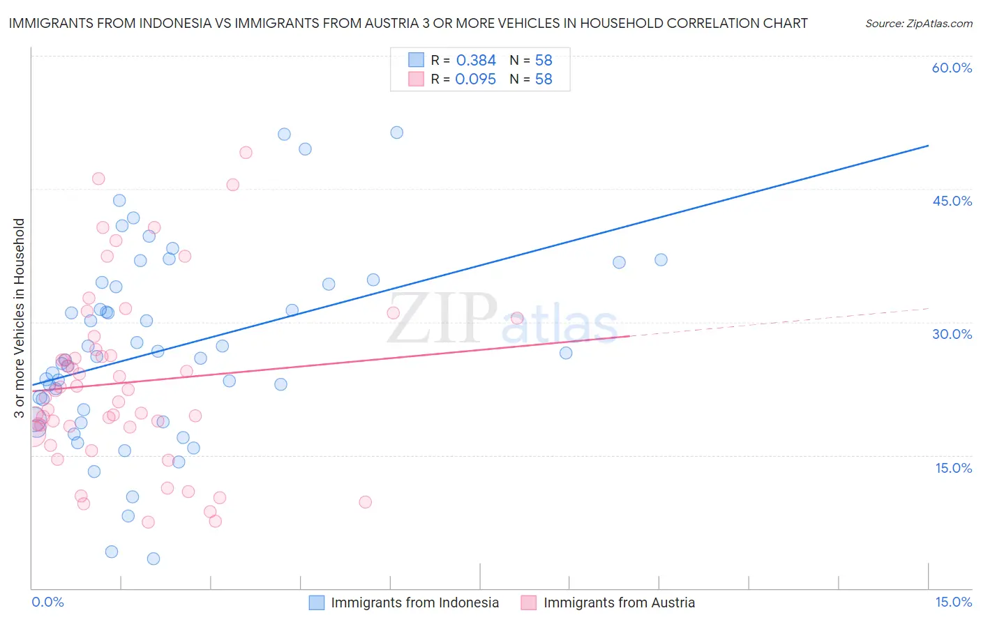 Immigrants from Indonesia vs Immigrants from Austria 3 or more Vehicles in Household