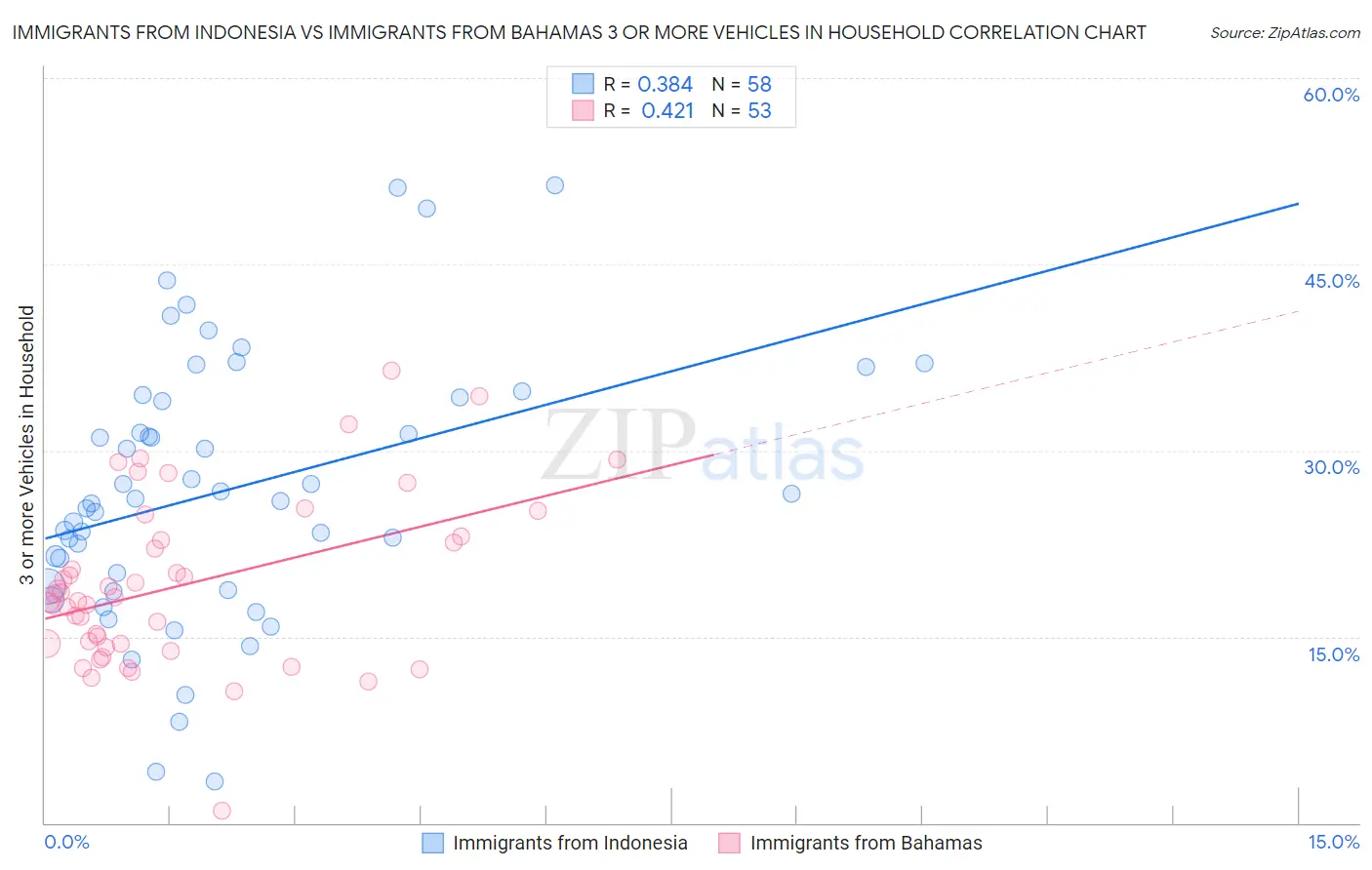Immigrants from Indonesia vs Immigrants from Bahamas 3 or more Vehicles in Household
