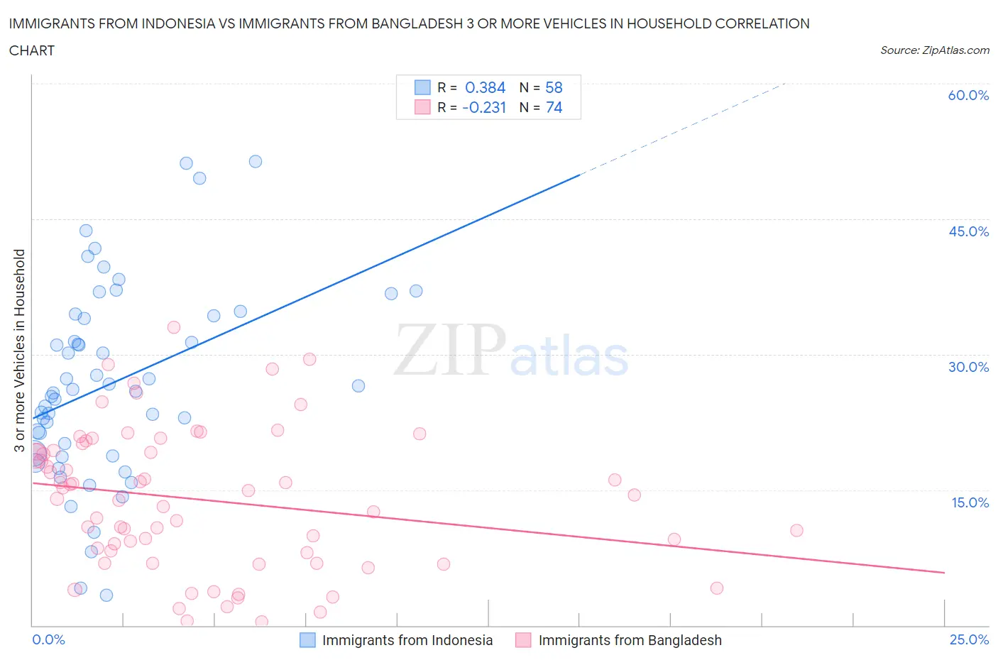 Immigrants from Indonesia vs Immigrants from Bangladesh 3 or more Vehicles in Household