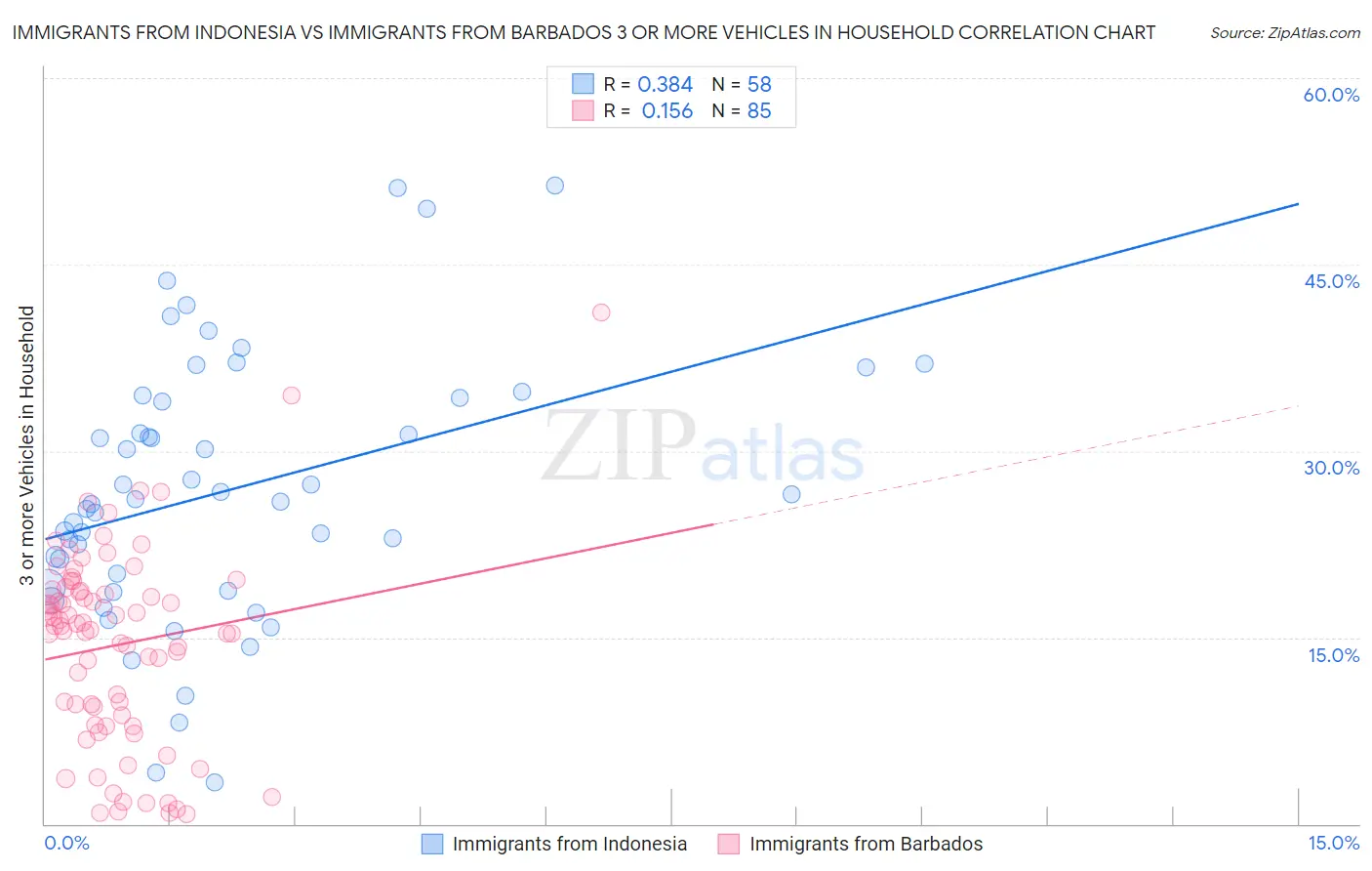 Immigrants from Indonesia vs Immigrants from Barbados 3 or more Vehicles in Household