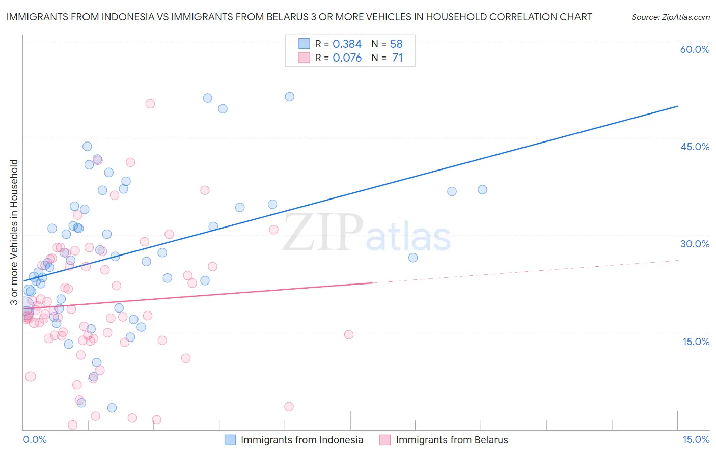 Immigrants from Indonesia vs Immigrants from Belarus 3 or more Vehicles in Household