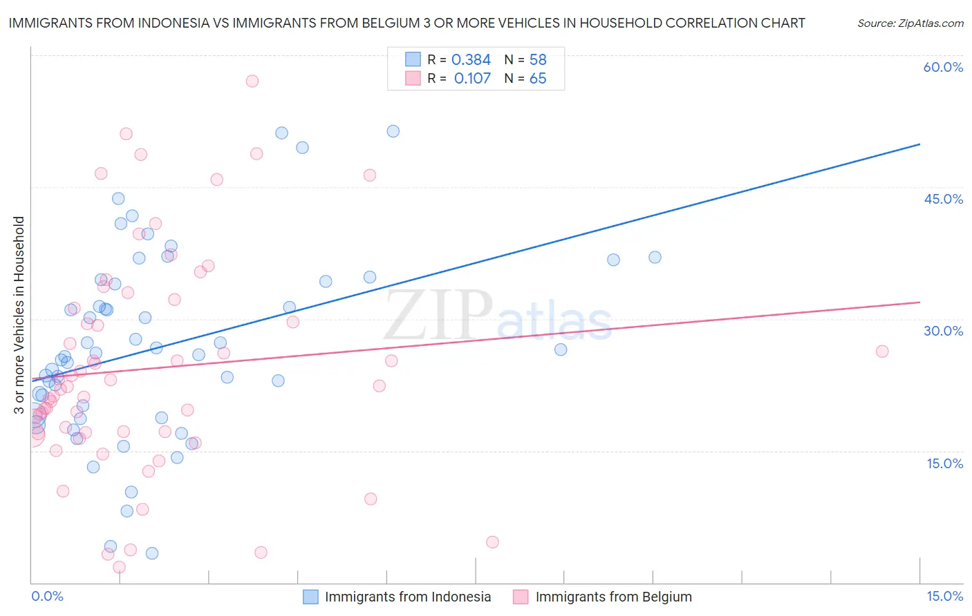 Immigrants from Indonesia vs Immigrants from Belgium 3 or more Vehicles in Household