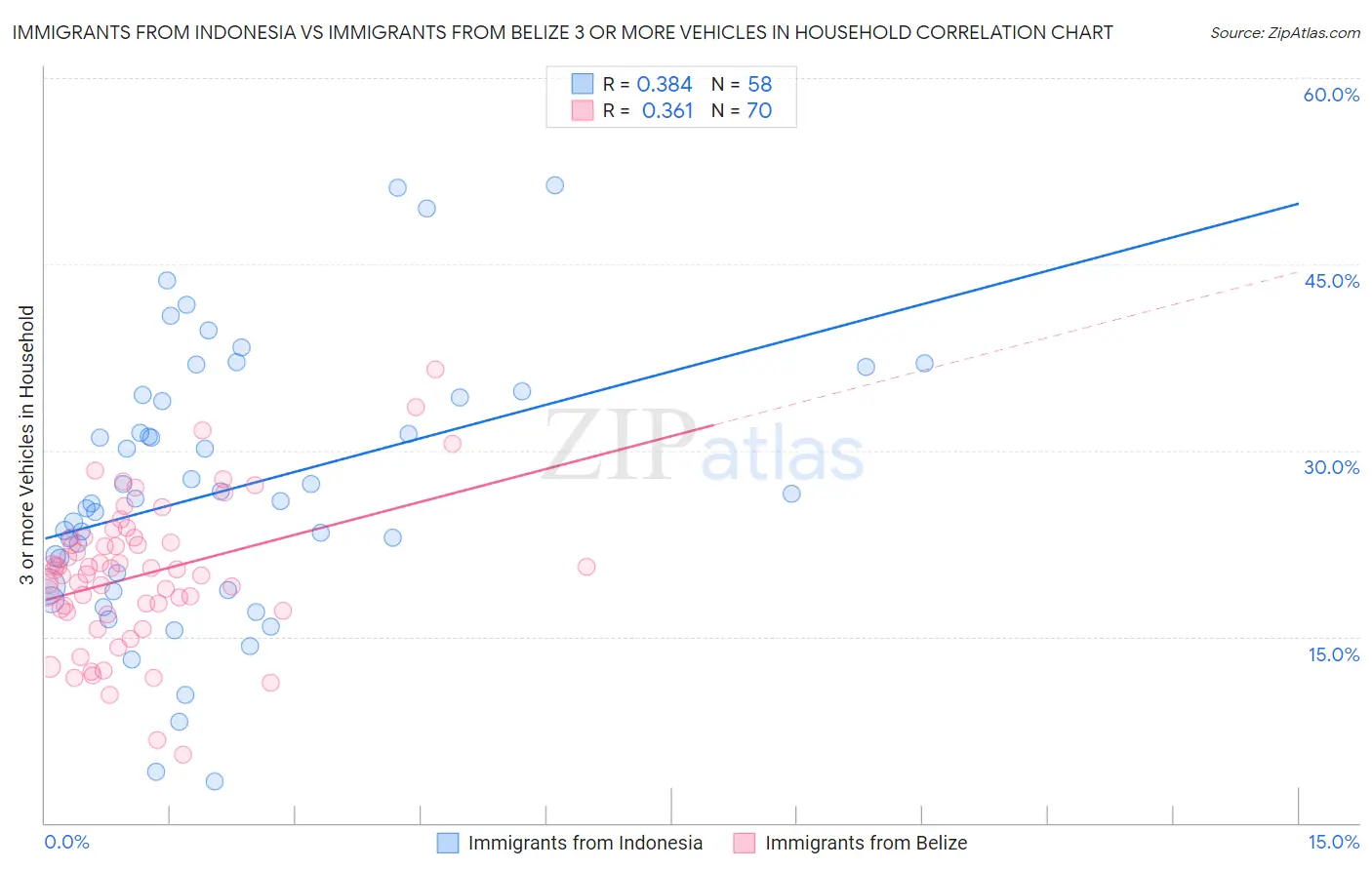 Immigrants from Indonesia vs Immigrants from Belize 3 or more Vehicles in Household