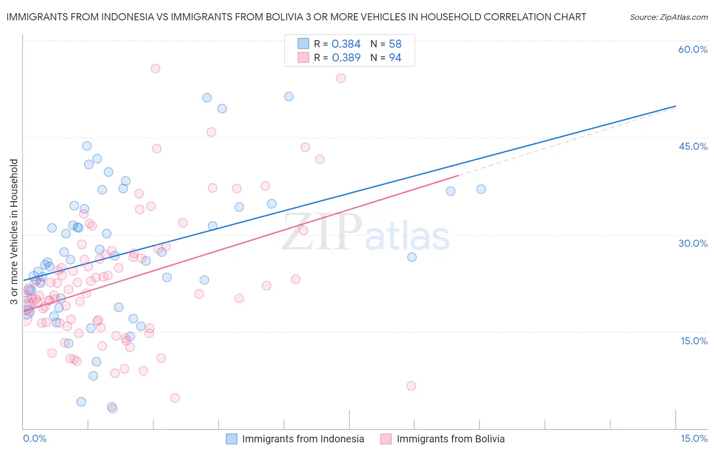 Immigrants from Indonesia vs Immigrants from Bolivia 3 or more Vehicles in Household