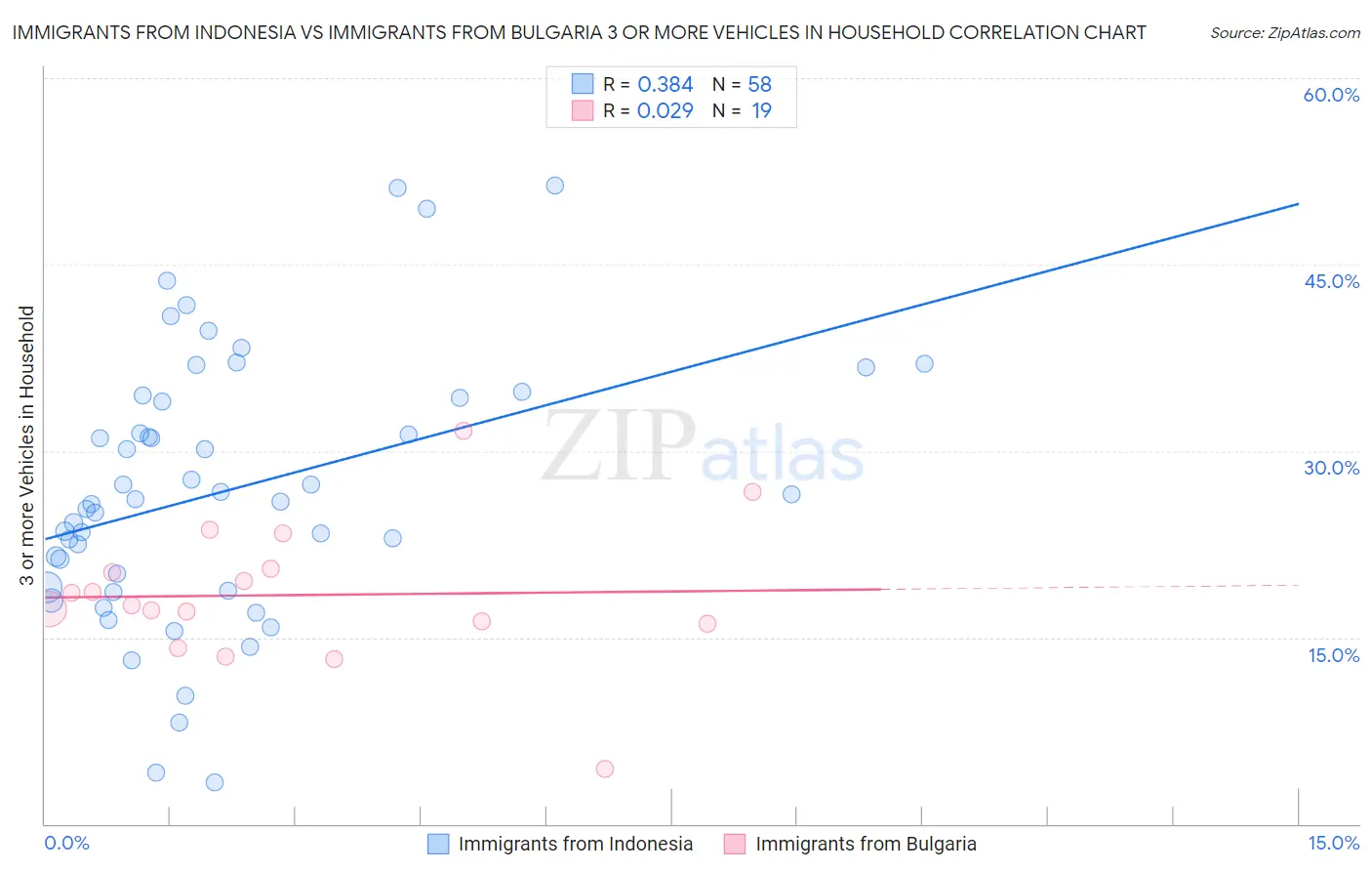 Immigrants from Indonesia vs Immigrants from Bulgaria 3 or more Vehicles in Household