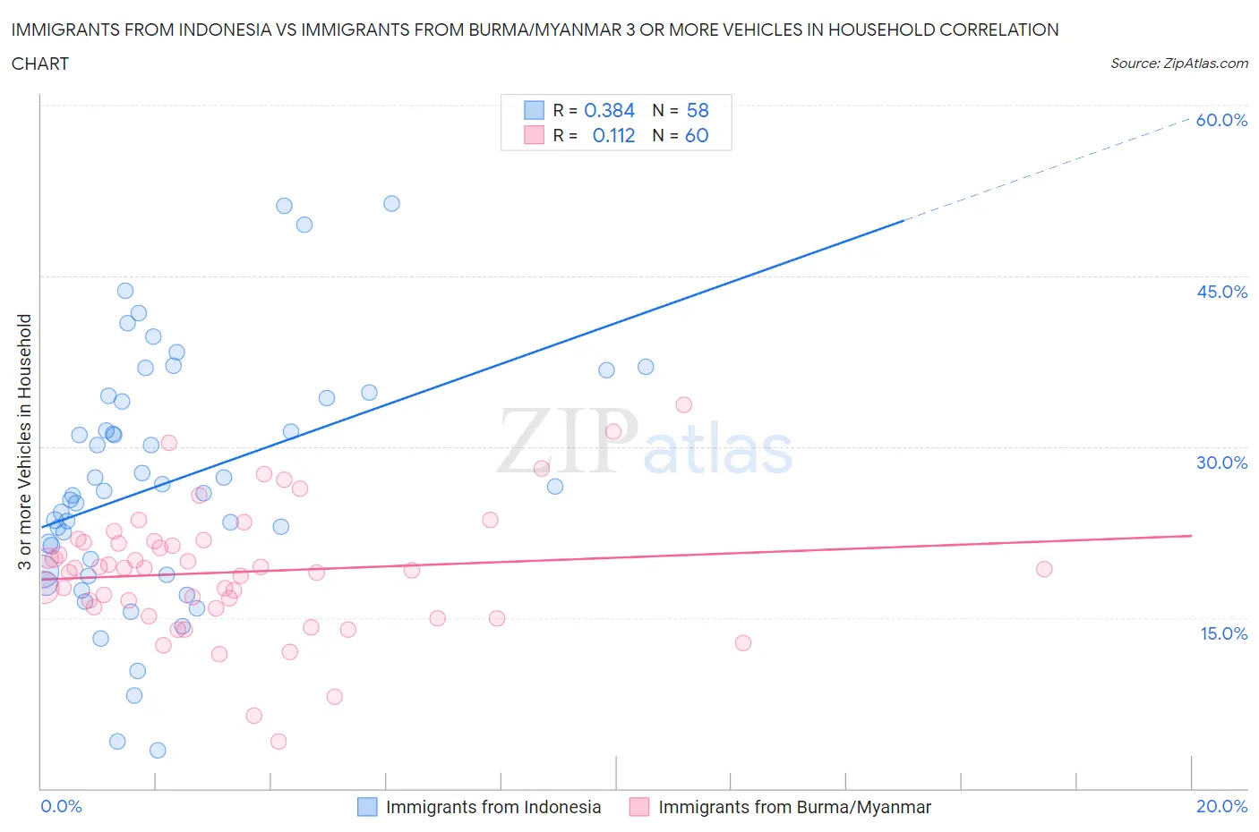Immigrants from Indonesia vs Immigrants from Burma/Myanmar 3 or more Vehicles in Household