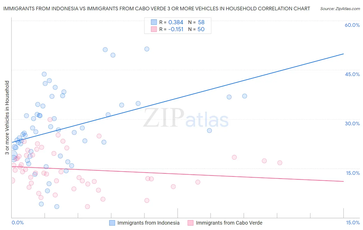 Immigrants from Indonesia vs Immigrants from Cabo Verde 3 or more Vehicles in Household