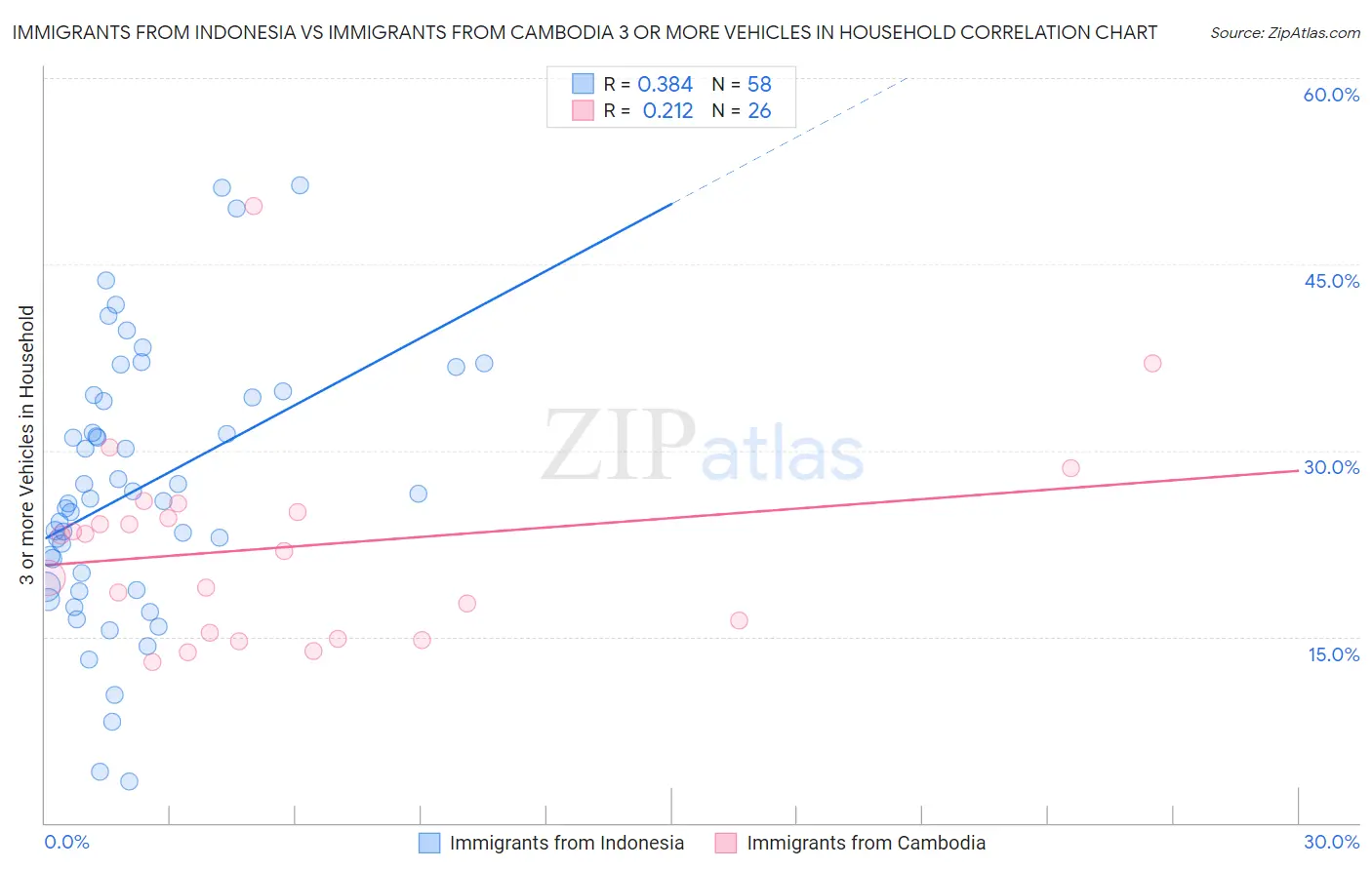 Immigrants from Indonesia vs Immigrants from Cambodia 3 or more Vehicles in Household