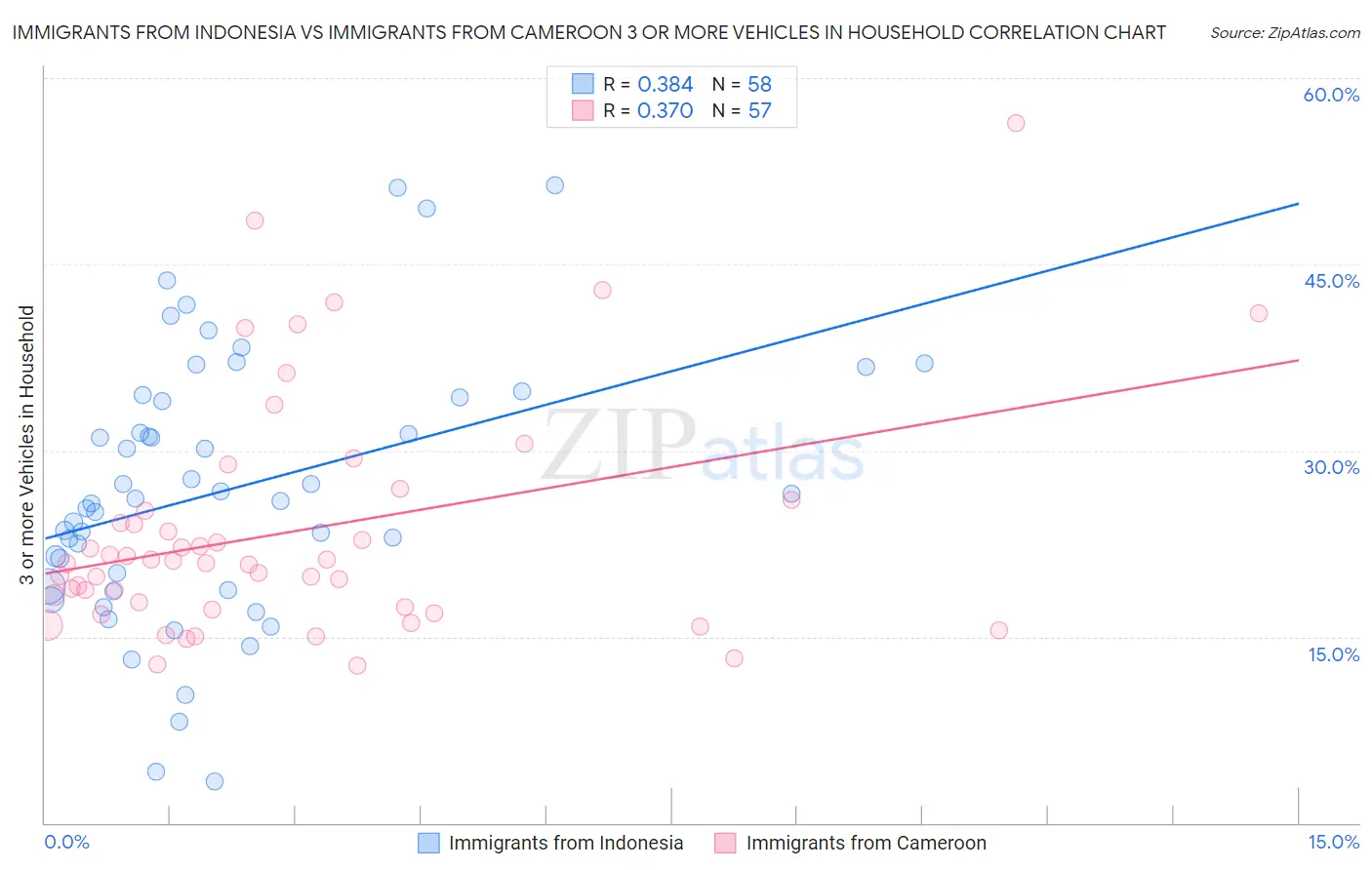 Immigrants from Indonesia vs Immigrants from Cameroon 3 or more Vehicles in Household