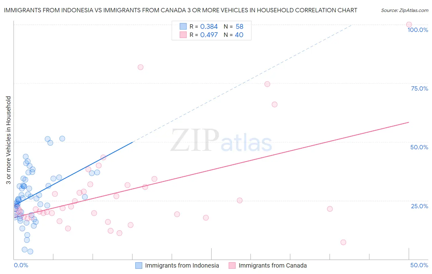 Immigrants from Indonesia vs Immigrants from Canada 3 or more Vehicles in Household