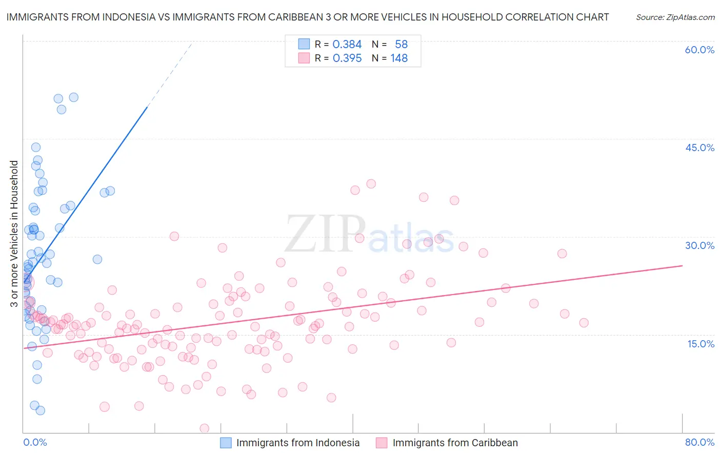 Immigrants from Indonesia vs Immigrants from Caribbean 3 or more Vehicles in Household