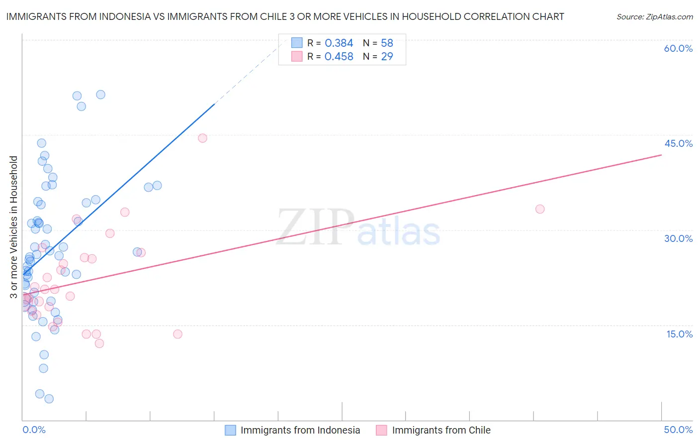 Immigrants from Indonesia vs Immigrants from Chile 3 or more Vehicles in Household