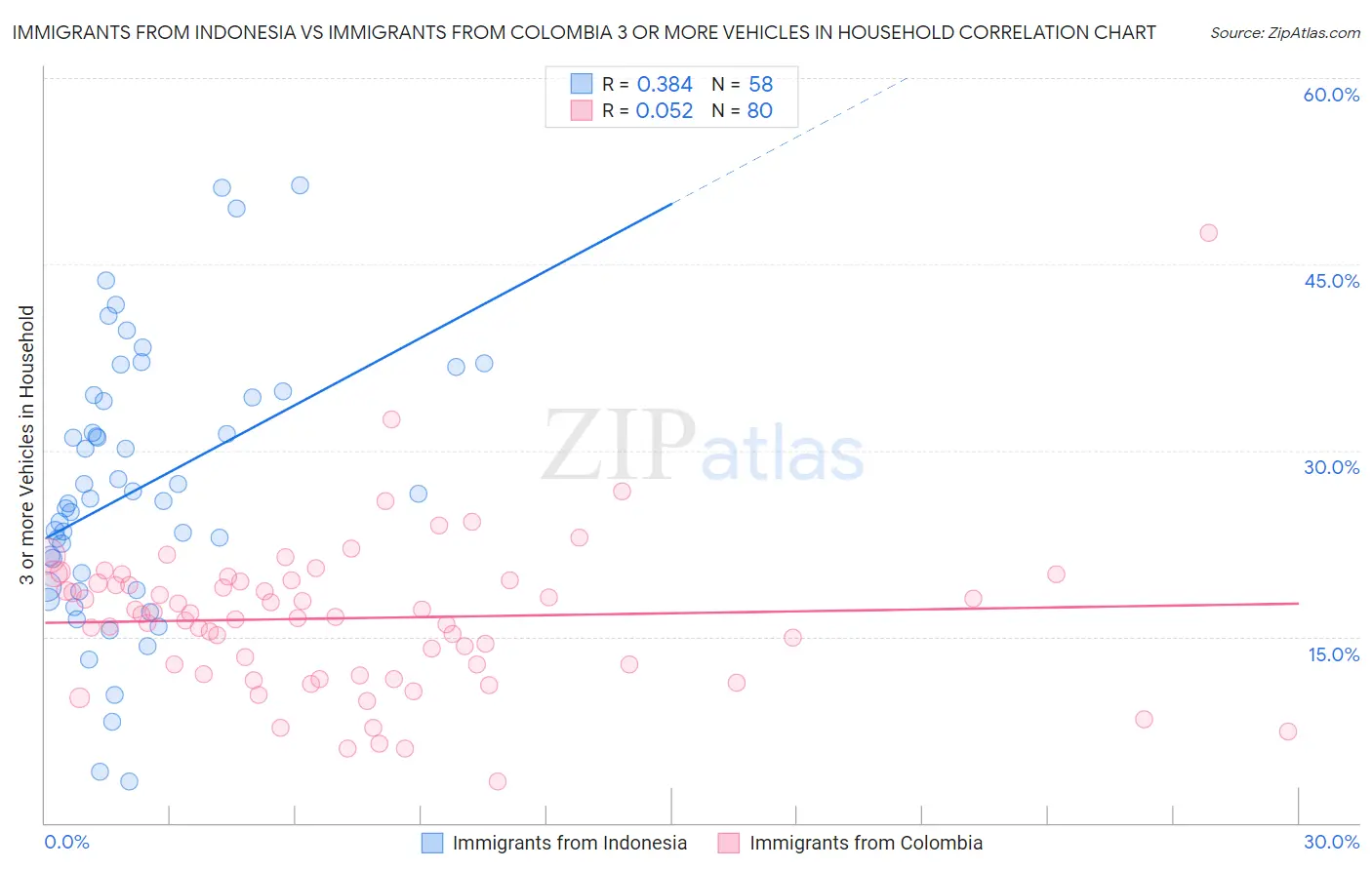Immigrants from Indonesia vs Immigrants from Colombia 3 or more Vehicles in Household