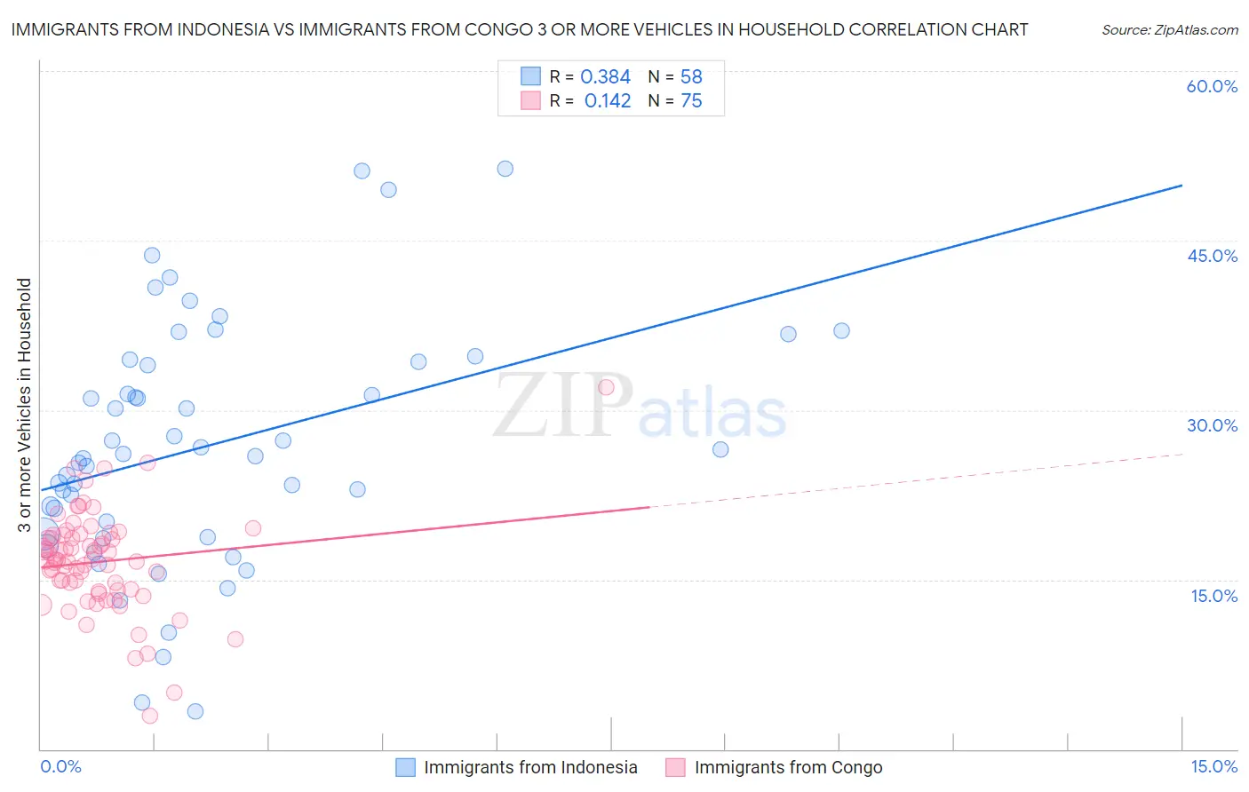 Immigrants from Indonesia vs Immigrants from Congo 3 or more Vehicles in Household