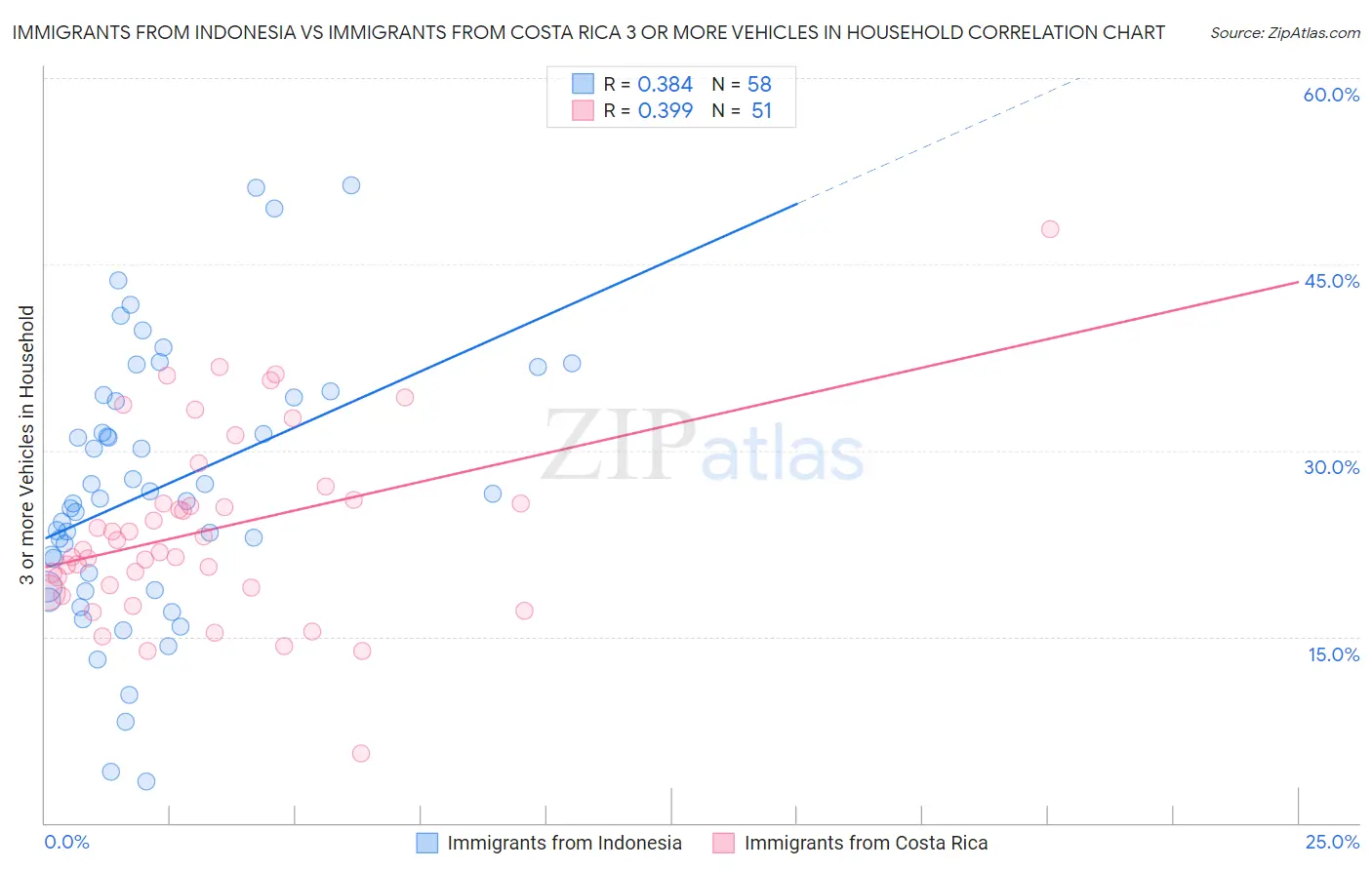 Immigrants from Indonesia vs Immigrants from Costa Rica 3 or more Vehicles in Household