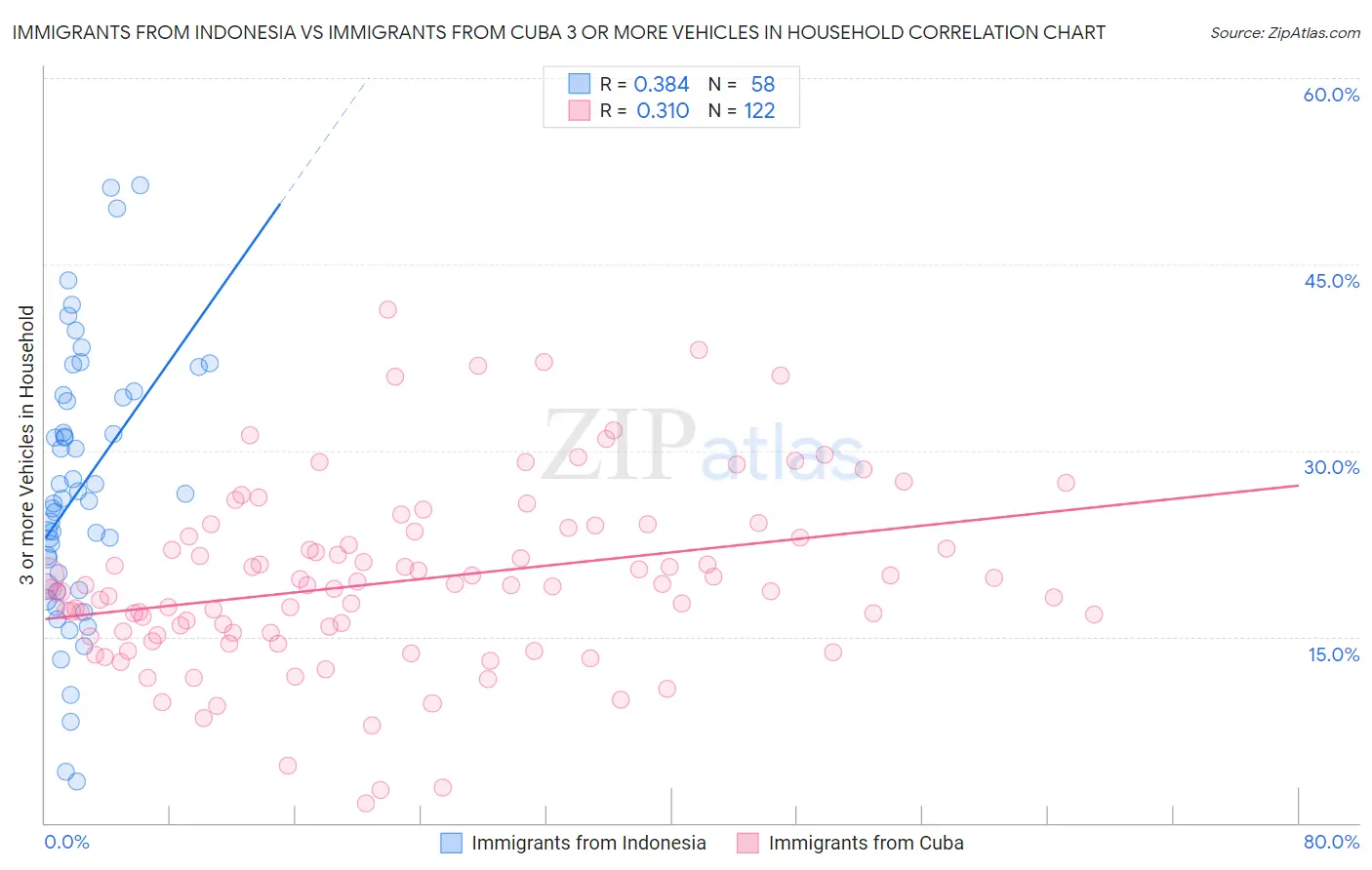 Immigrants from Indonesia vs Immigrants from Cuba 3 or more Vehicles in Household