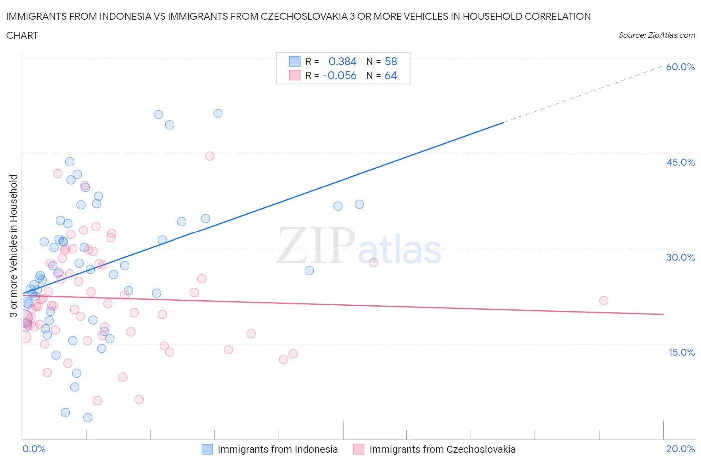 Immigrants from Indonesia vs Immigrants from Czechoslovakia 3 or more Vehicles in Household