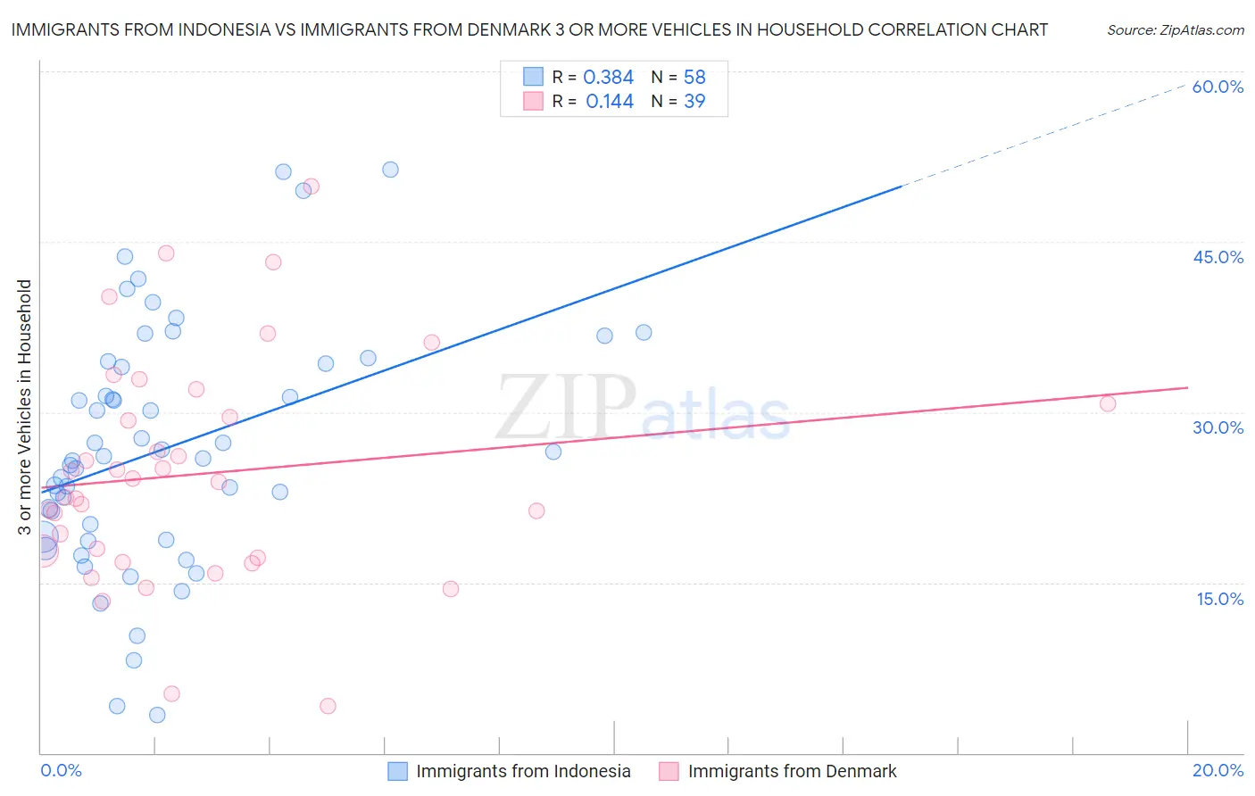 Immigrants from Indonesia vs Immigrants from Denmark 3 or more Vehicles in Household