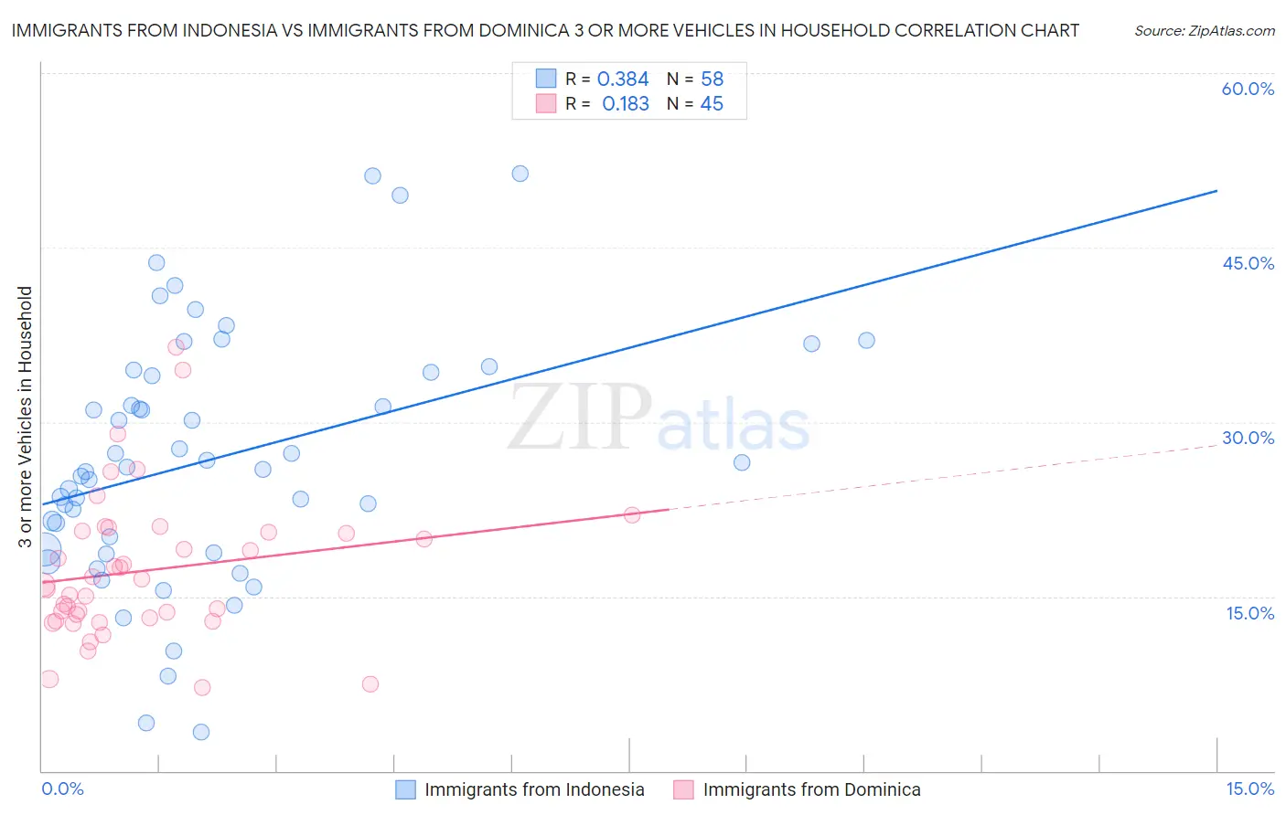 Immigrants from Indonesia vs Immigrants from Dominica 3 or more Vehicles in Household