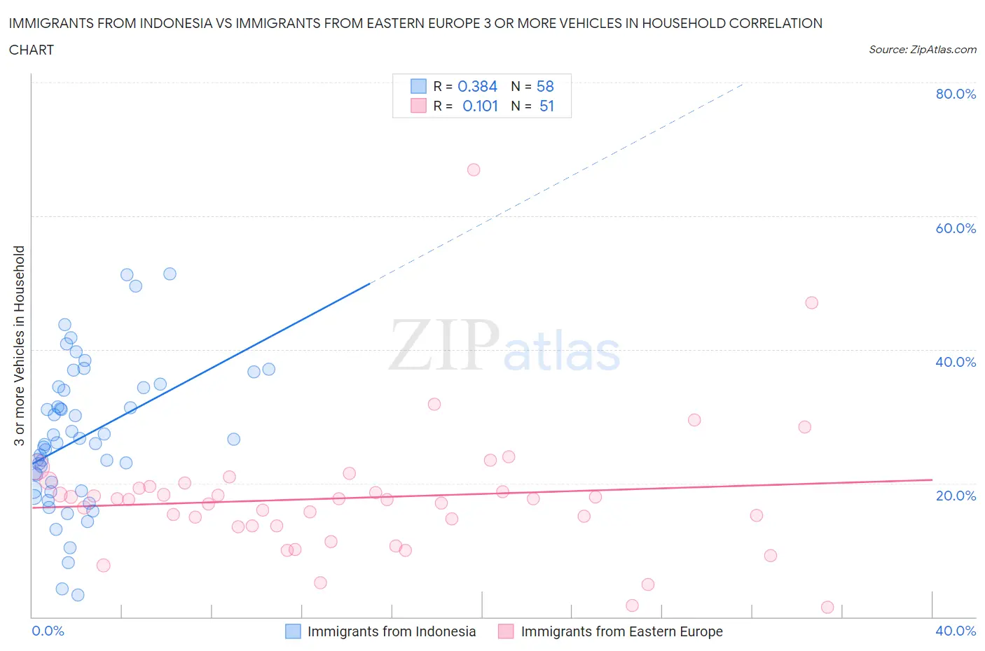 Immigrants from Indonesia vs Immigrants from Eastern Europe 3 or more Vehicles in Household
