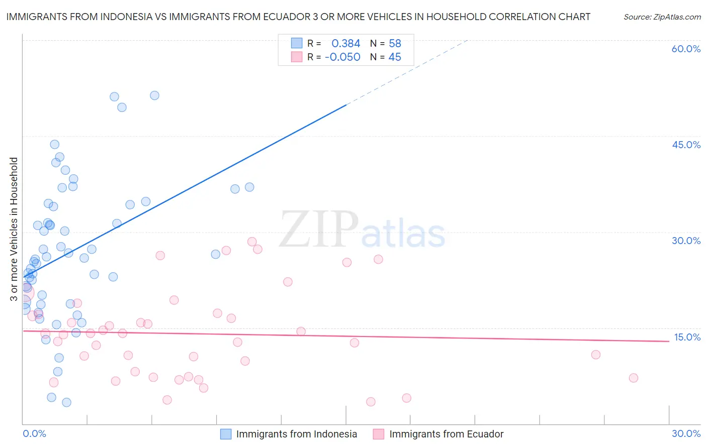 Immigrants from Indonesia vs Immigrants from Ecuador 3 or more Vehicles in Household