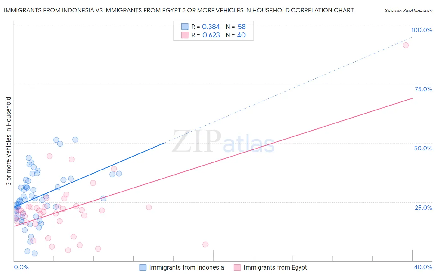 Immigrants from Indonesia vs Immigrants from Egypt 3 or more Vehicles in Household