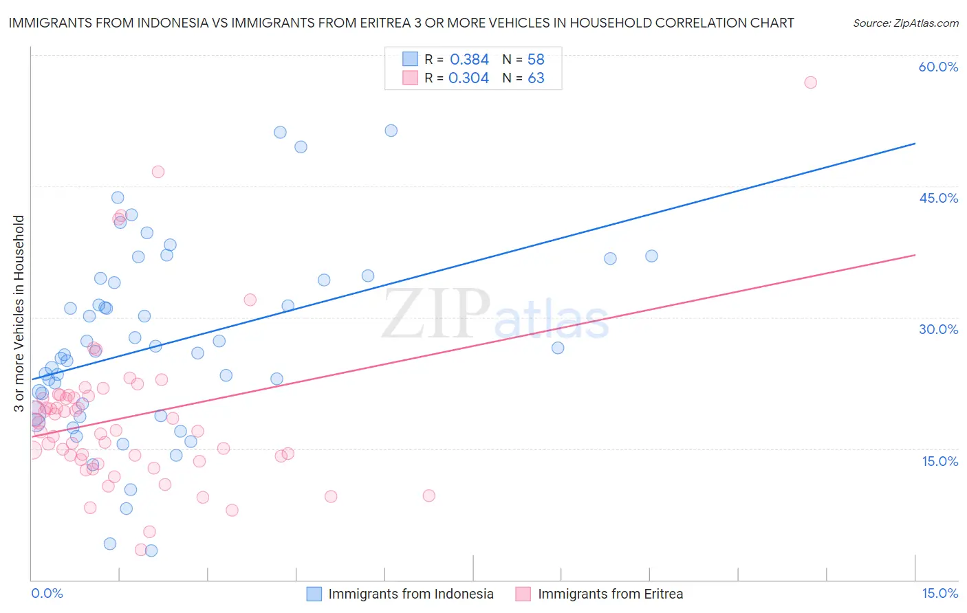 Immigrants from Indonesia vs Immigrants from Eritrea 3 or more Vehicles in Household