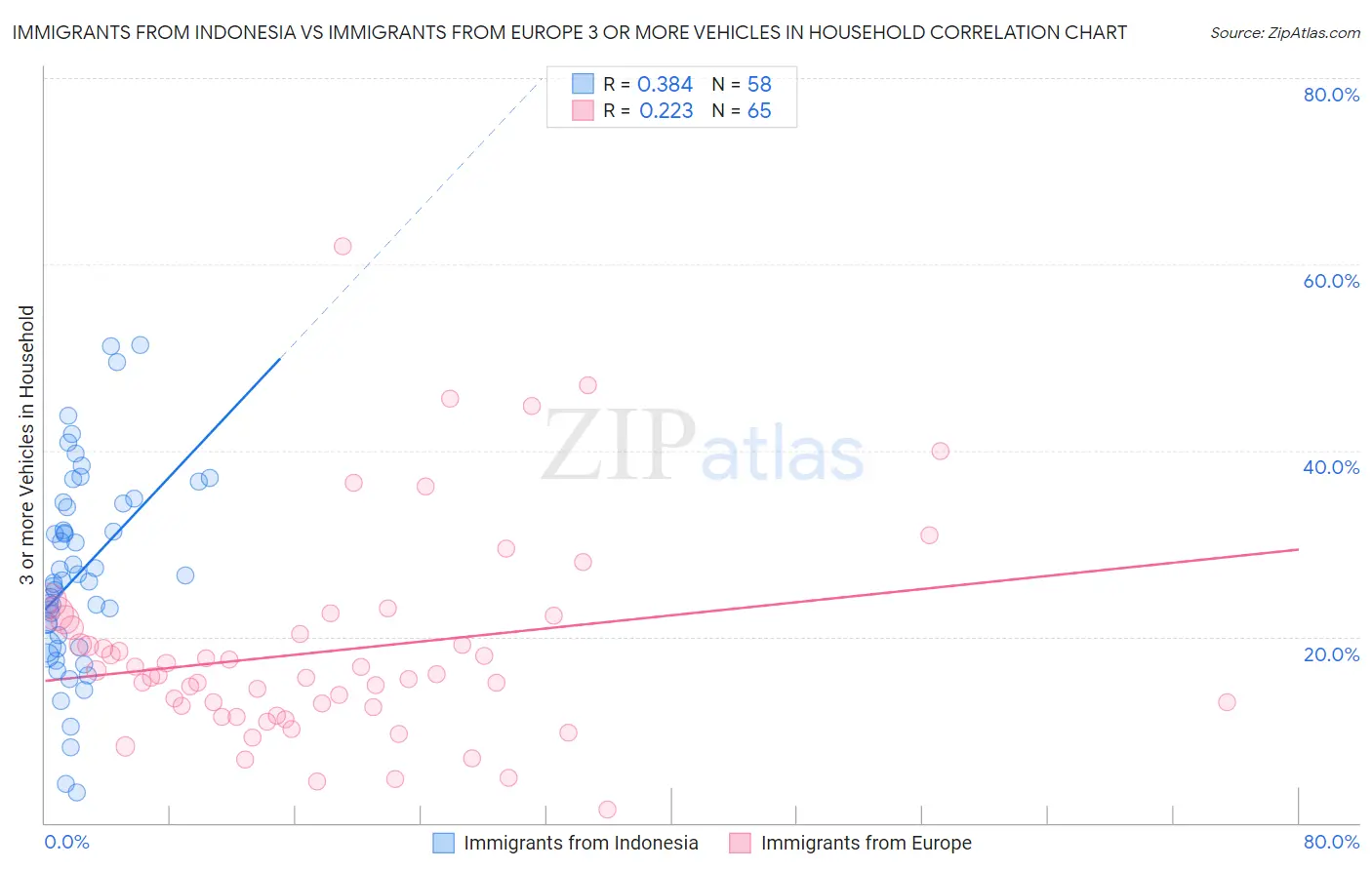 Immigrants from Indonesia vs Immigrants from Europe 3 or more Vehicles in Household