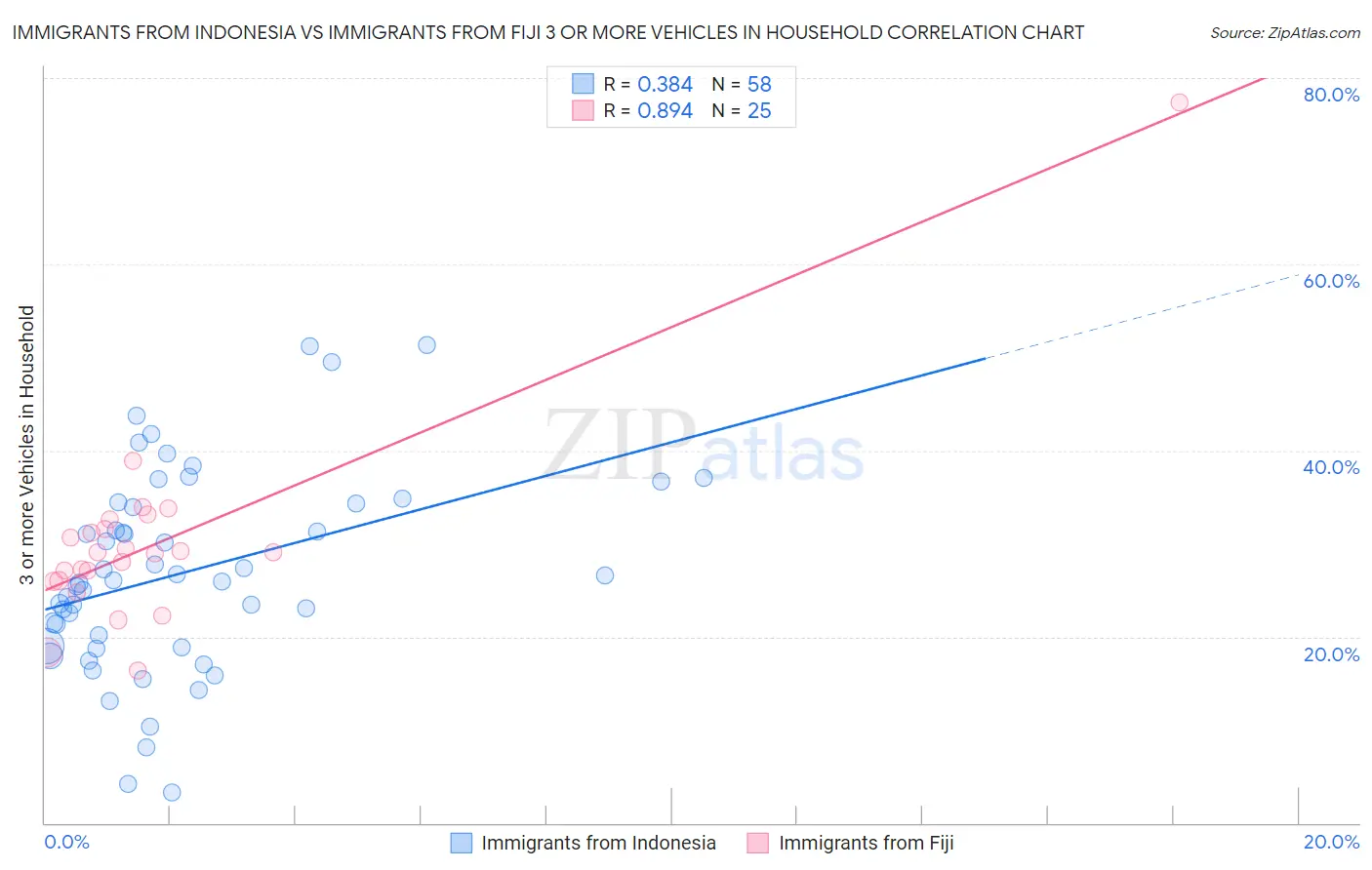 Immigrants from Indonesia vs Immigrants from Fiji 3 or more Vehicles in Household