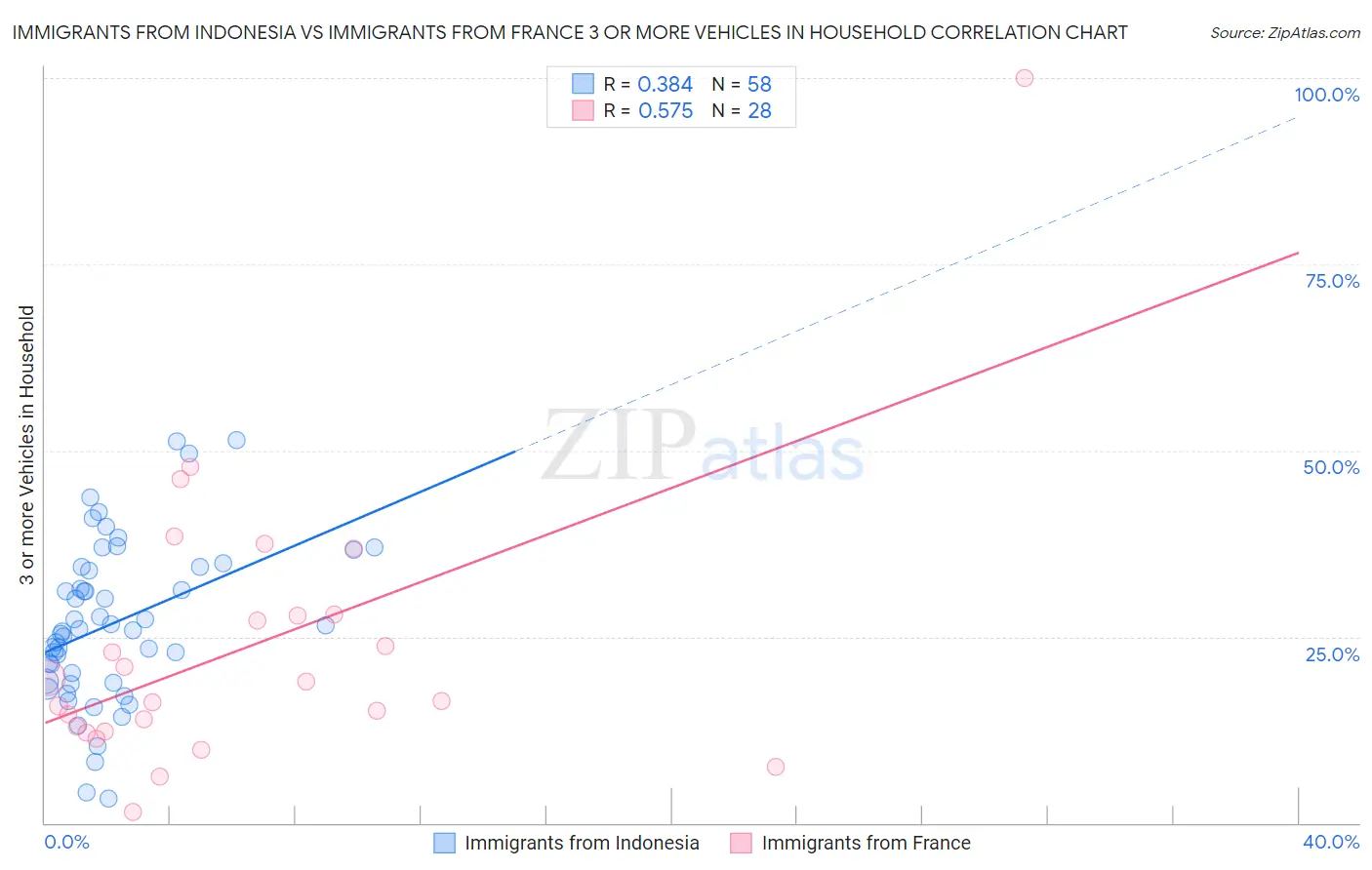 Immigrants from Indonesia vs Immigrants from France 3 or more Vehicles in Household