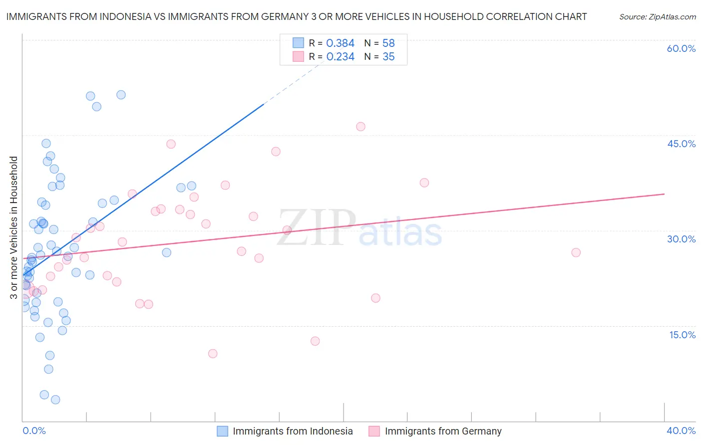 Immigrants from Indonesia vs Immigrants from Germany 3 or more Vehicles in Household