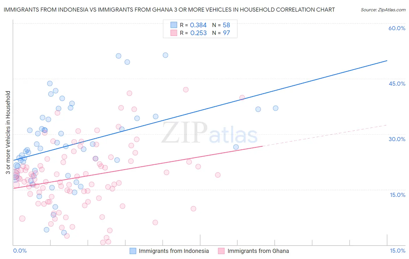 Immigrants from Indonesia vs Immigrants from Ghana 3 or more Vehicles in Household