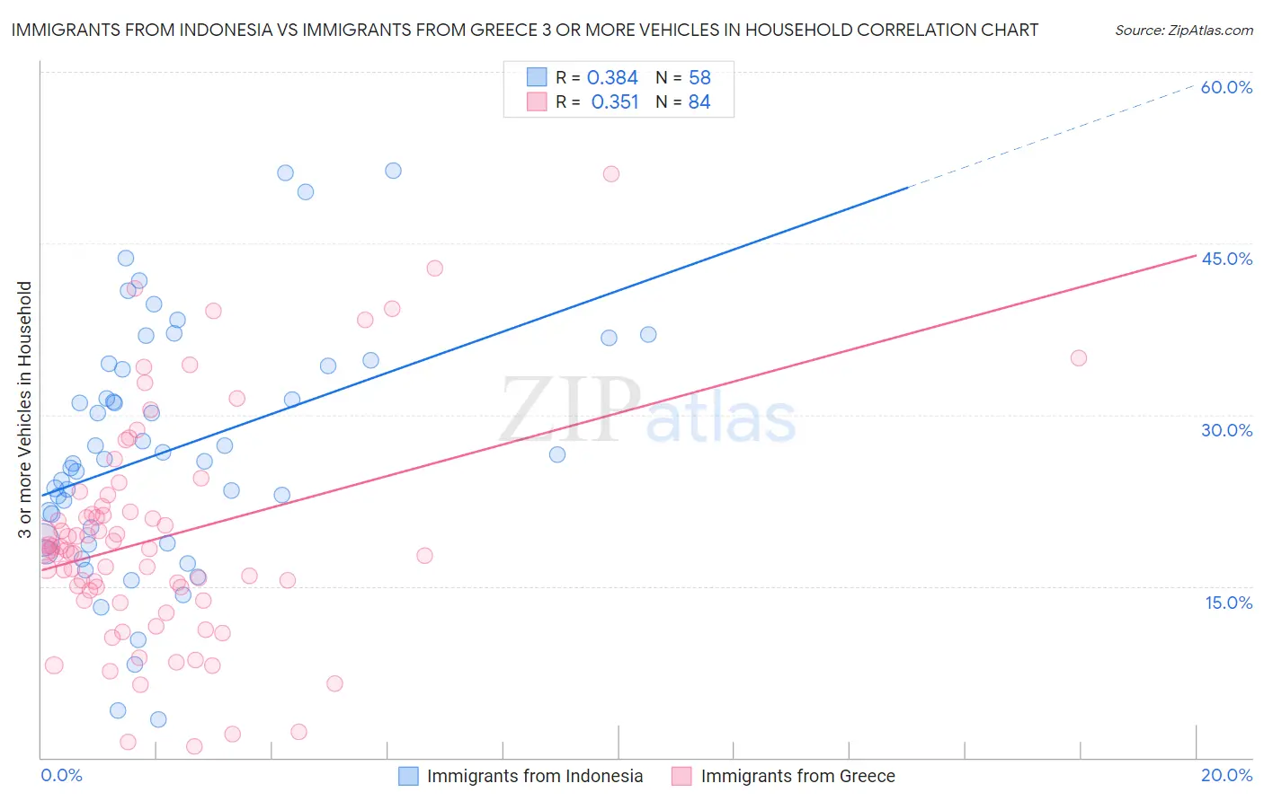 Immigrants from Indonesia vs Immigrants from Greece 3 or more Vehicles in Household