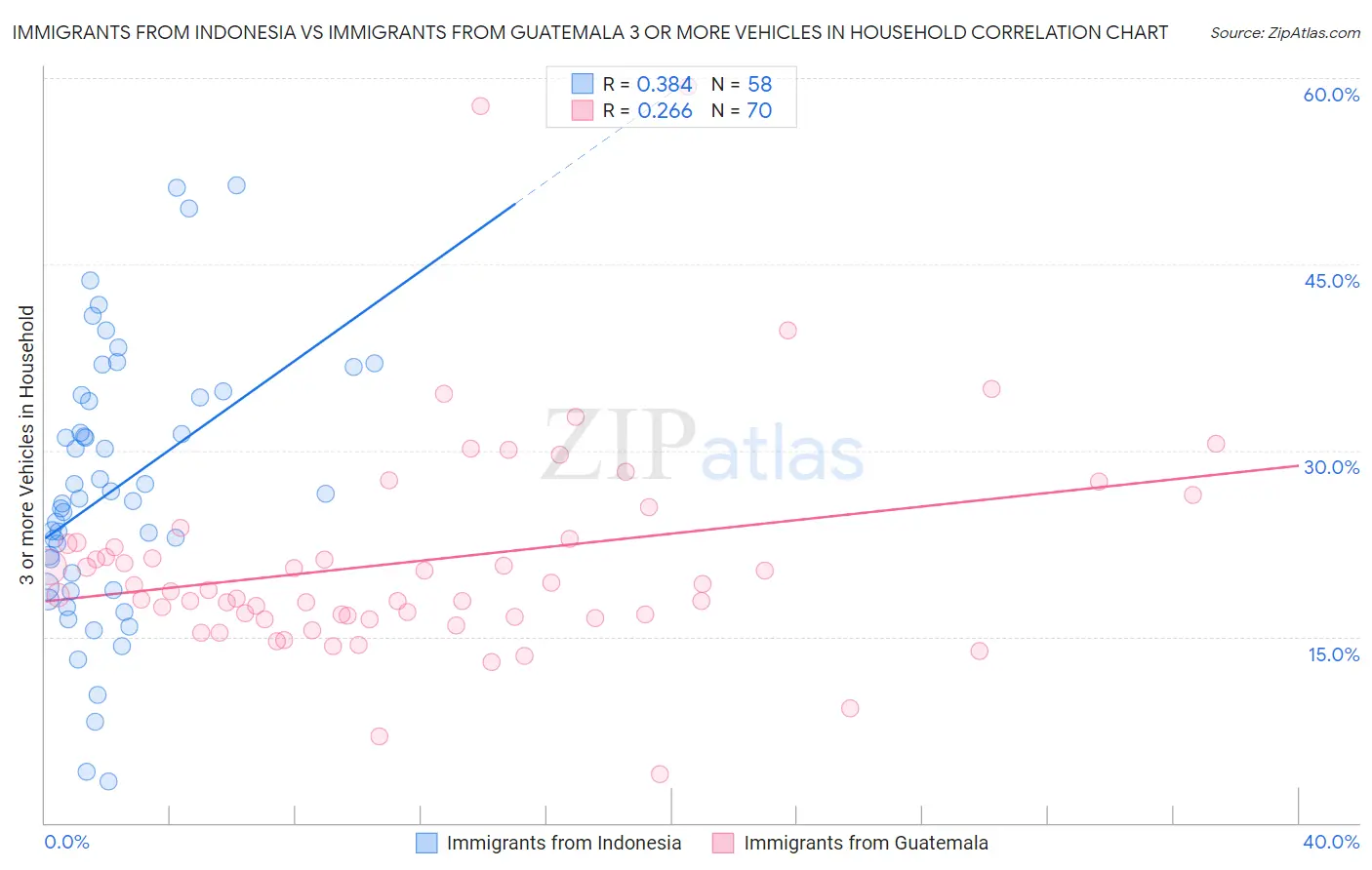 Immigrants from Indonesia vs Immigrants from Guatemala 3 or more Vehicles in Household