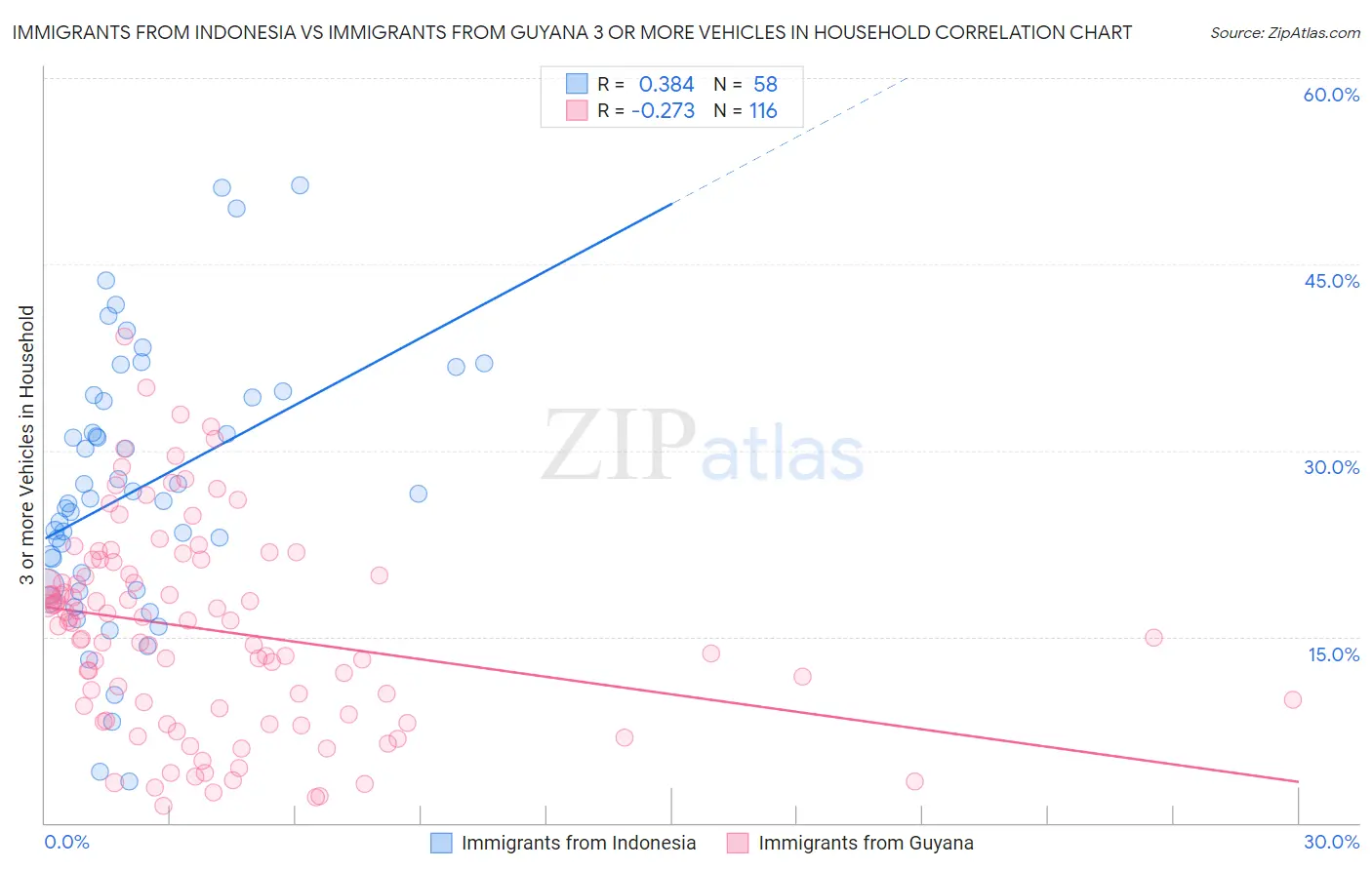 Immigrants from Indonesia vs Immigrants from Guyana 3 or more Vehicles in Household