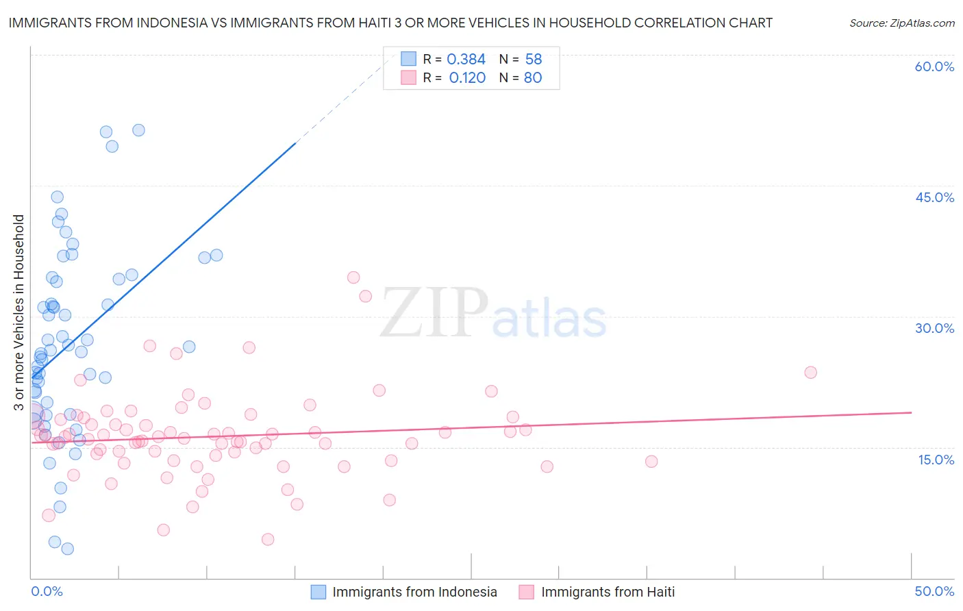 Immigrants from Indonesia vs Immigrants from Haiti 3 or more Vehicles in Household