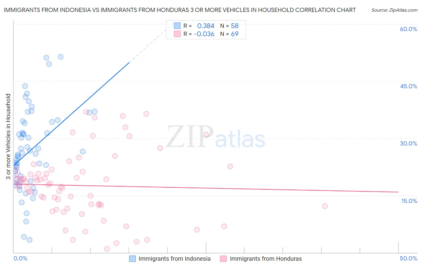 Immigrants from Indonesia vs Immigrants from Honduras 3 or more Vehicles in Household