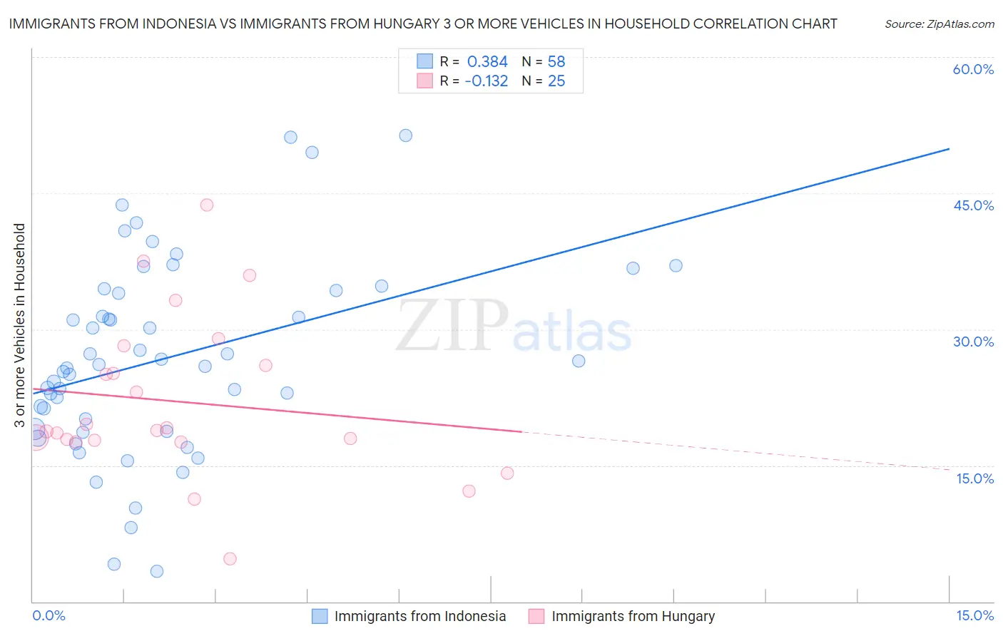 Immigrants from Indonesia vs Immigrants from Hungary 3 or more Vehicles in Household