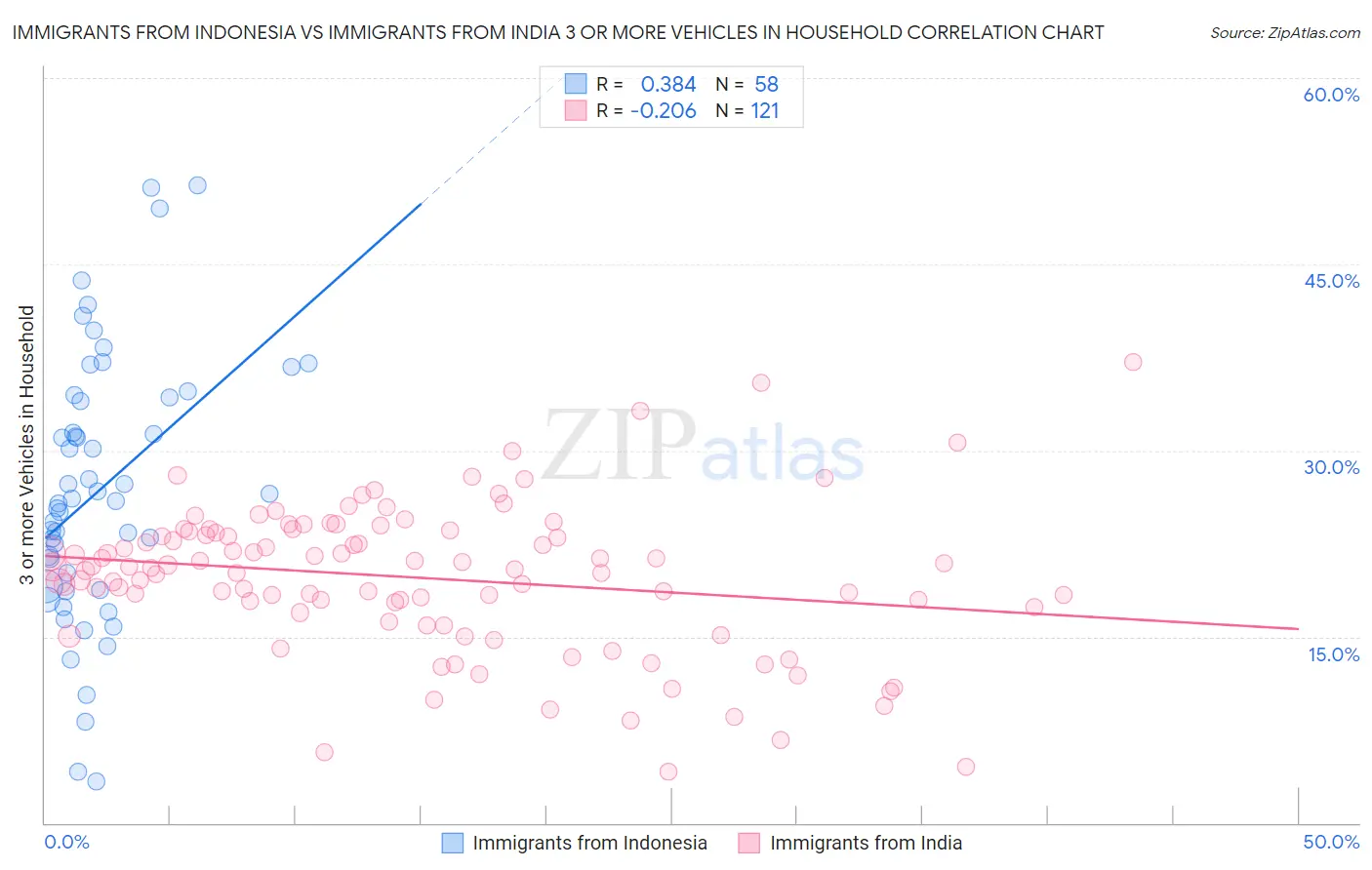 Immigrants from Indonesia vs Immigrants from India 3 or more Vehicles in Household