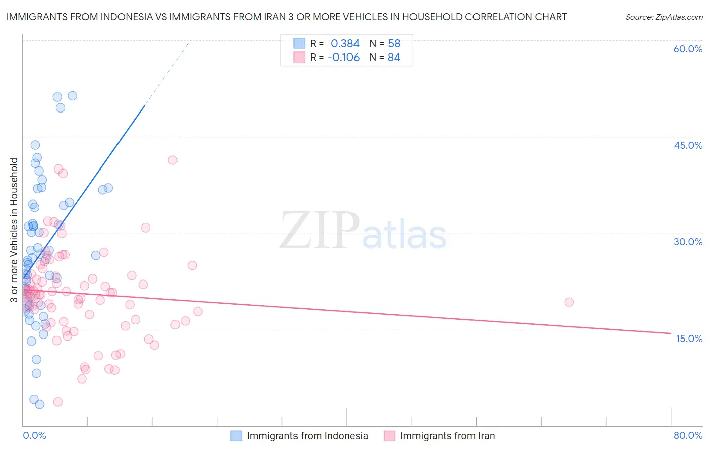 Immigrants from Indonesia vs Immigrants from Iran 3 or more Vehicles in Household