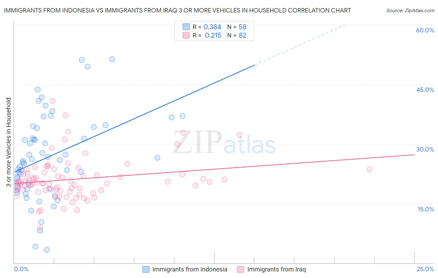 Immigrants from Indonesia vs Immigrants from Iraq 3 or more Vehicles in Household