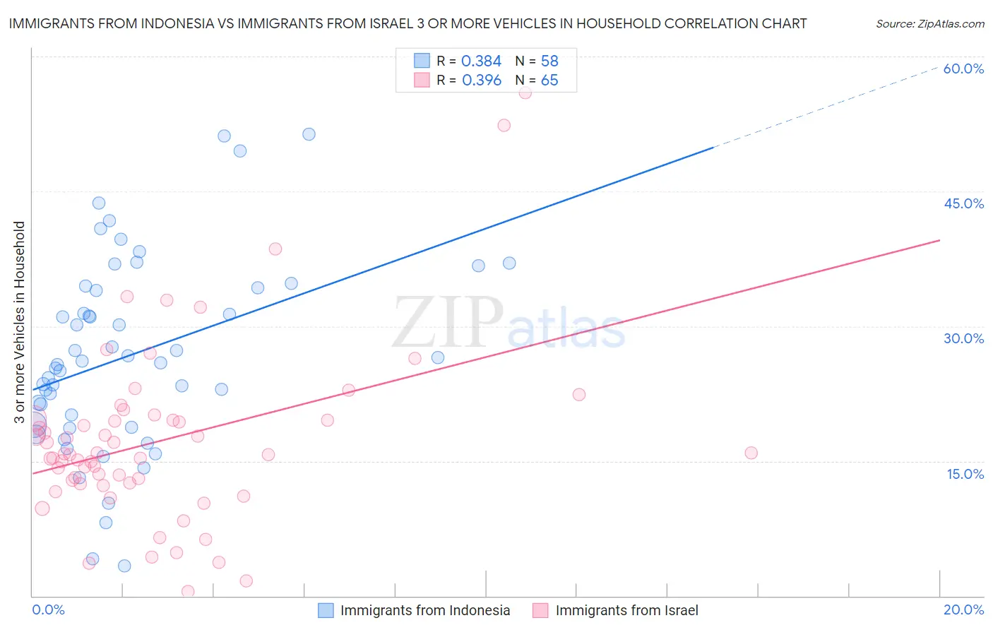 Immigrants from Indonesia vs Immigrants from Israel 3 or more Vehicles in Household
