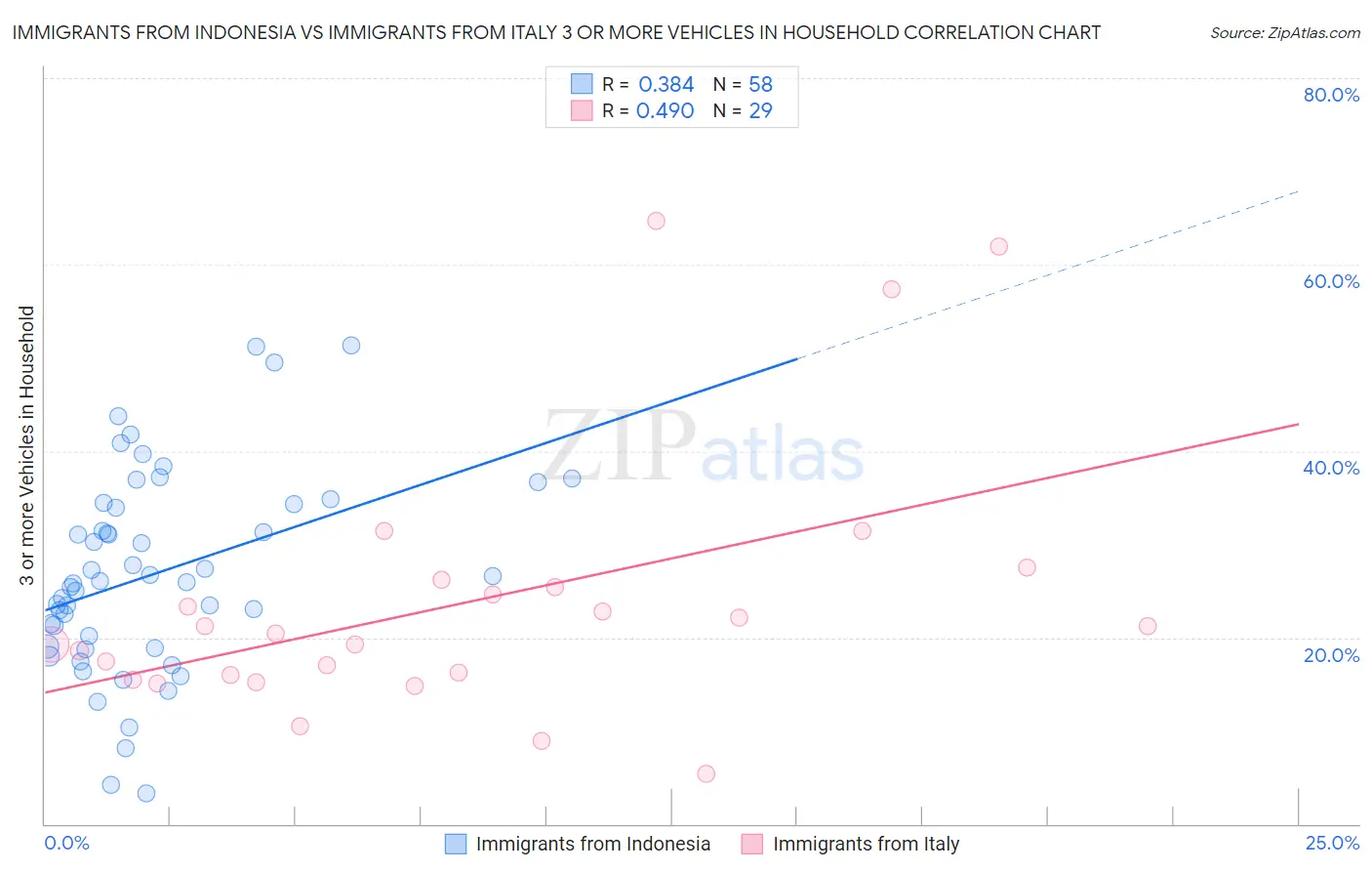 Immigrants from Indonesia vs Immigrants from Italy 3 or more Vehicles in Household