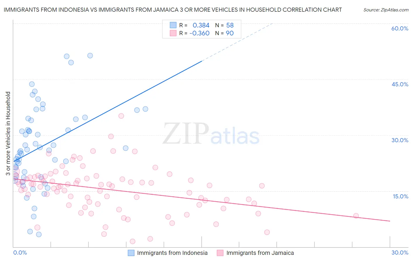 Immigrants from Indonesia vs Immigrants from Jamaica 3 or more Vehicles in Household