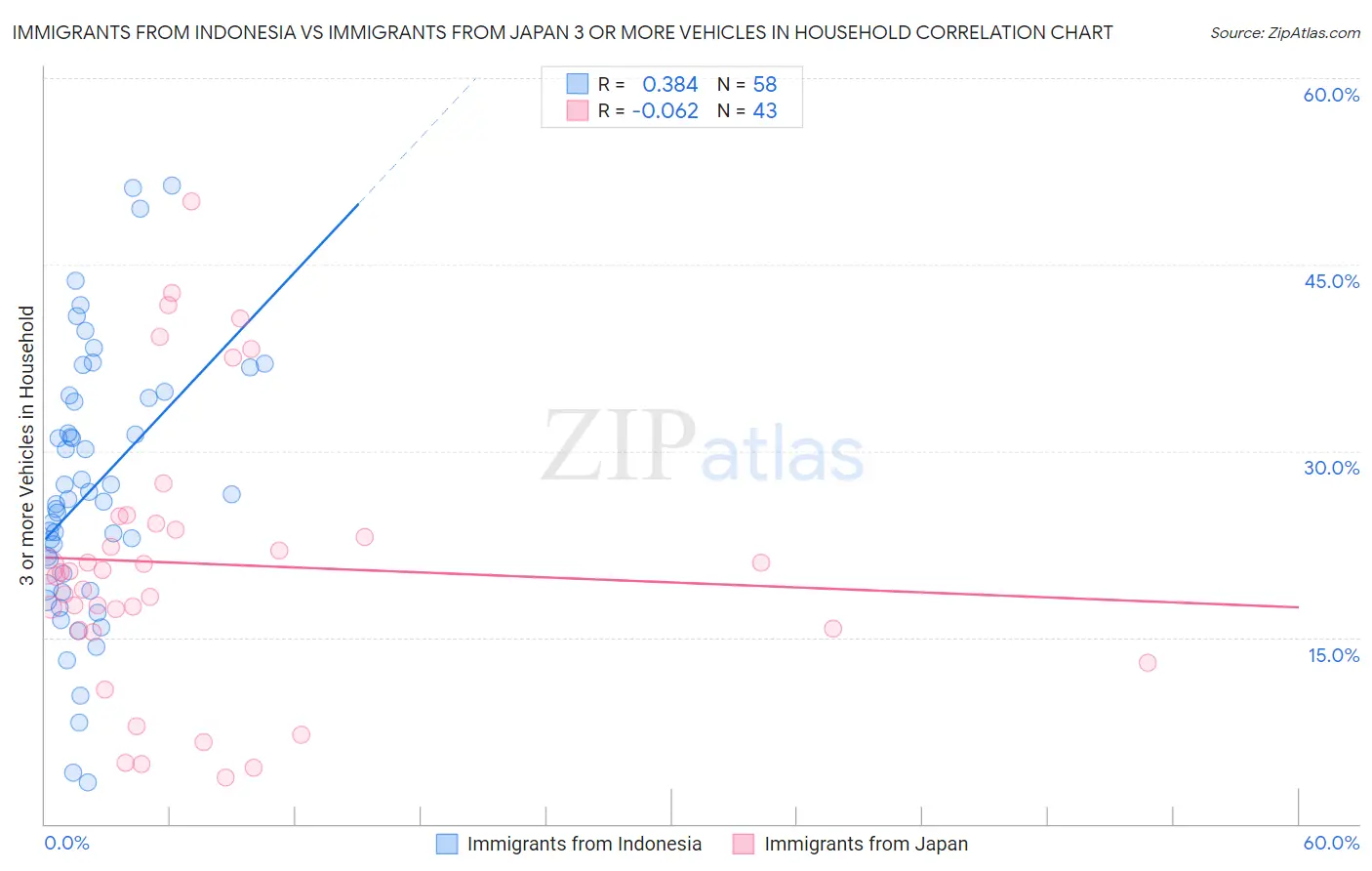 Immigrants from Indonesia vs Immigrants from Japan 3 or more Vehicles in Household