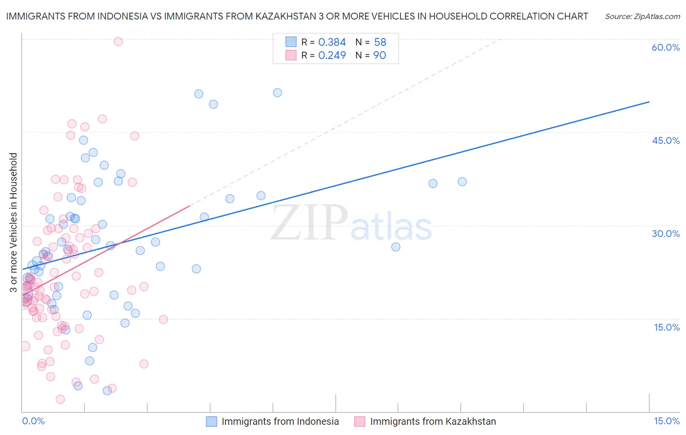 Immigrants from Indonesia vs Immigrants from Kazakhstan 3 or more Vehicles in Household