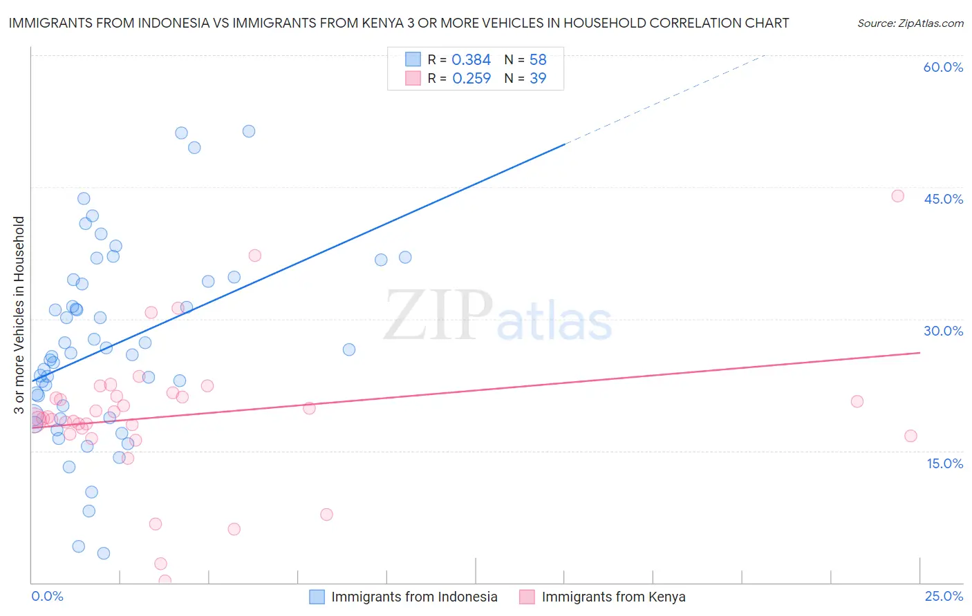 Immigrants from Indonesia vs Immigrants from Kenya 3 or more Vehicles in Household