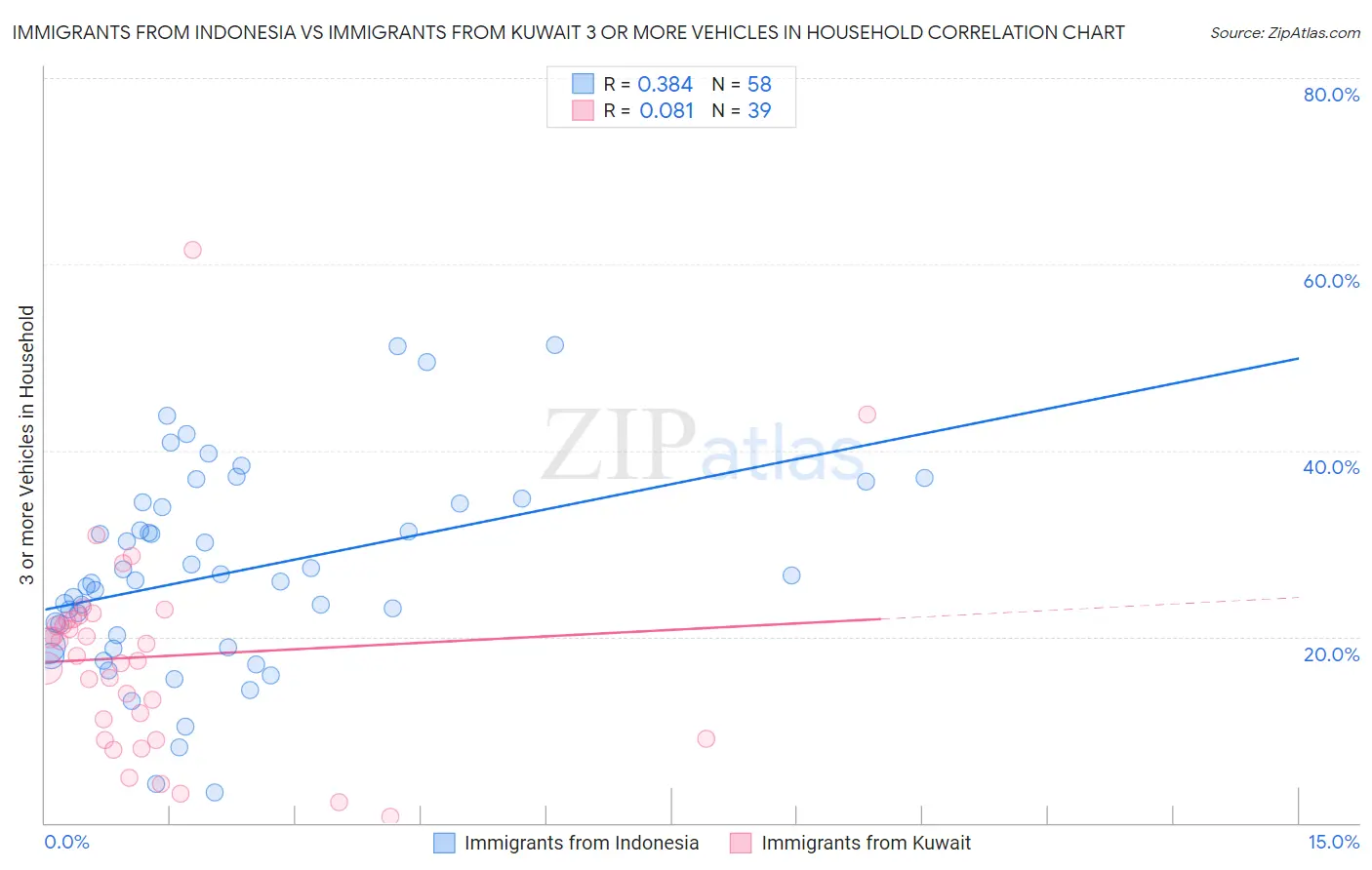 Immigrants from Indonesia vs Immigrants from Kuwait 3 or more Vehicles in Household