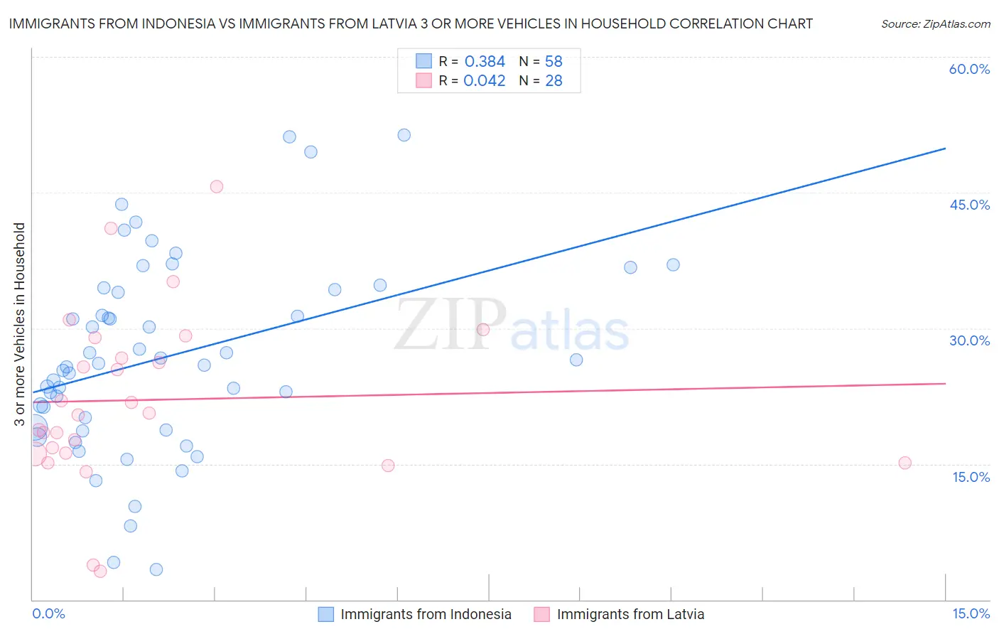 Immigrants from Indonesia vs Immigrants from Latvia 3 or more Vehicles in Household