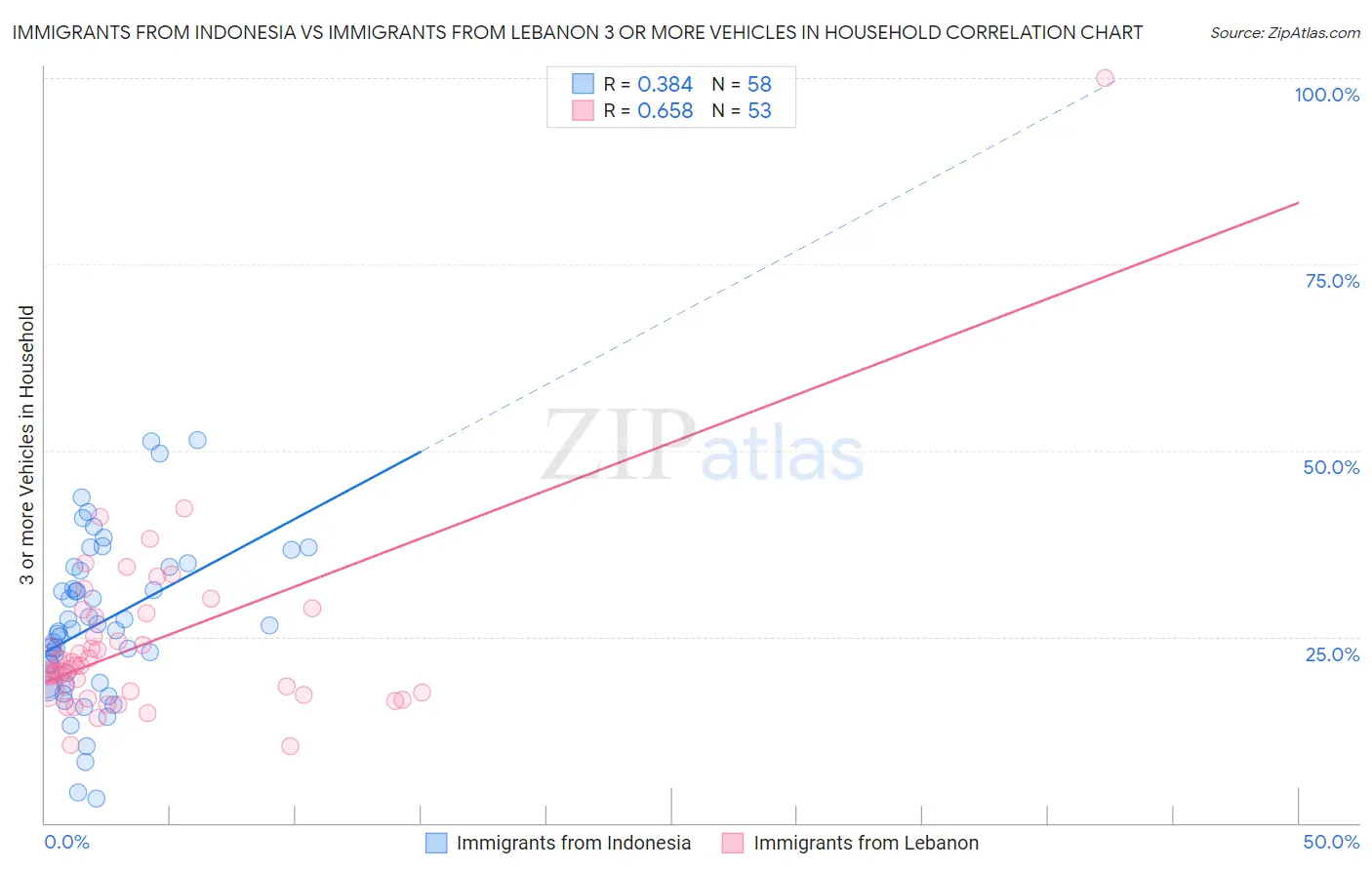 Immigrants from Indonesia vs Immigrants from Lebanon 3 or more Vehicles in Household